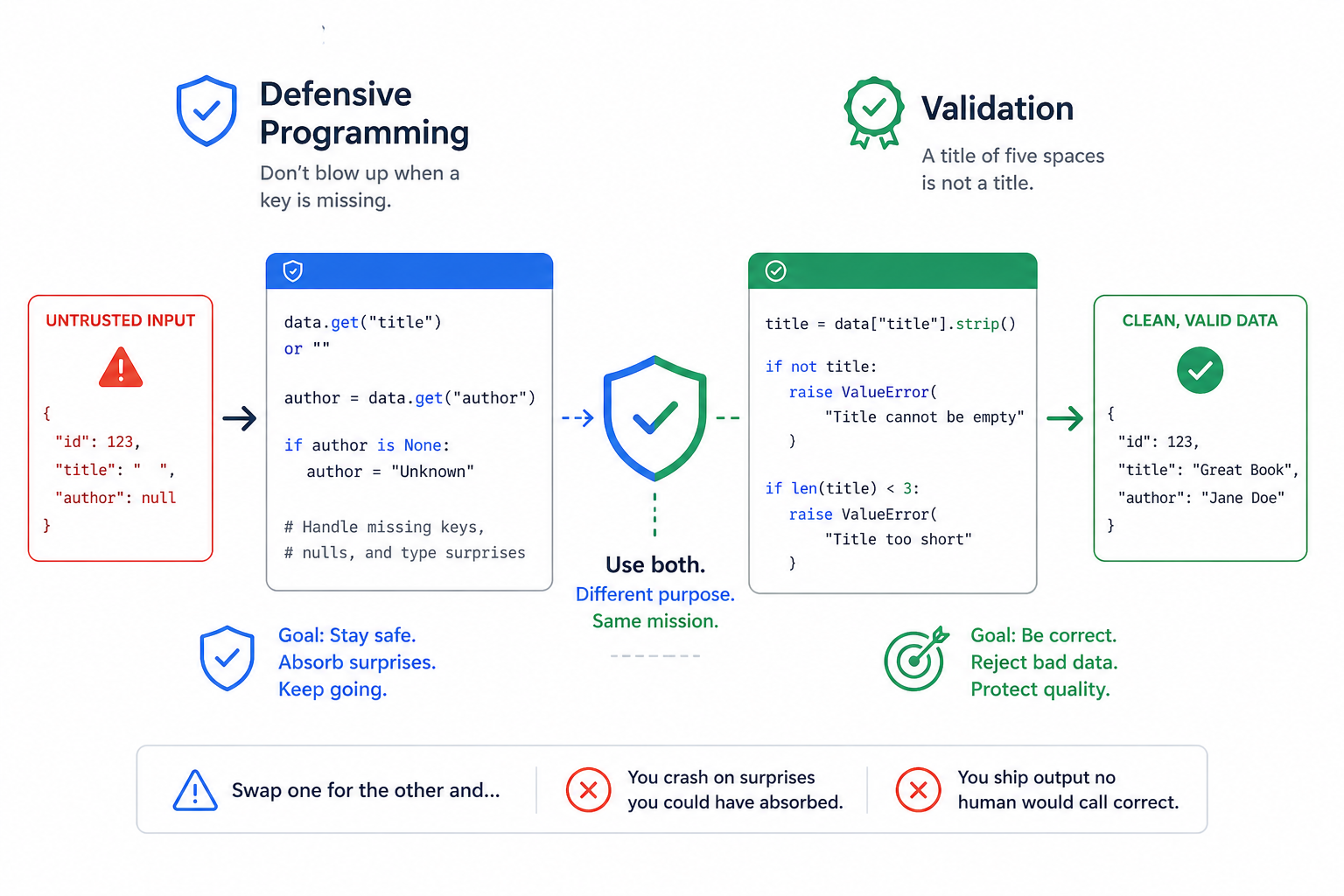 Side-by-side comparison. Left panel, Defensive Programming: a dictionary with id, title (None), and author (null), then Python code using data.get('title') and data.get('author') with 'Untitled' and 'Unknown' fallbacks. Goal: stay safe, absorb surprises, keep going. Right panel, Validation: code that raises ValueError when title is empty or shorter than three characters, producing a clean output dict with title 'Great Book' and author 'Jane Doe'. Goal: reject bad data, protect quality. Centre: a shield labelled 'Use both. Different purpose. Same mission.' Bottom chips: swap one for the other and you crash on surprises you could have absorbed, or ship output no human would call correct.