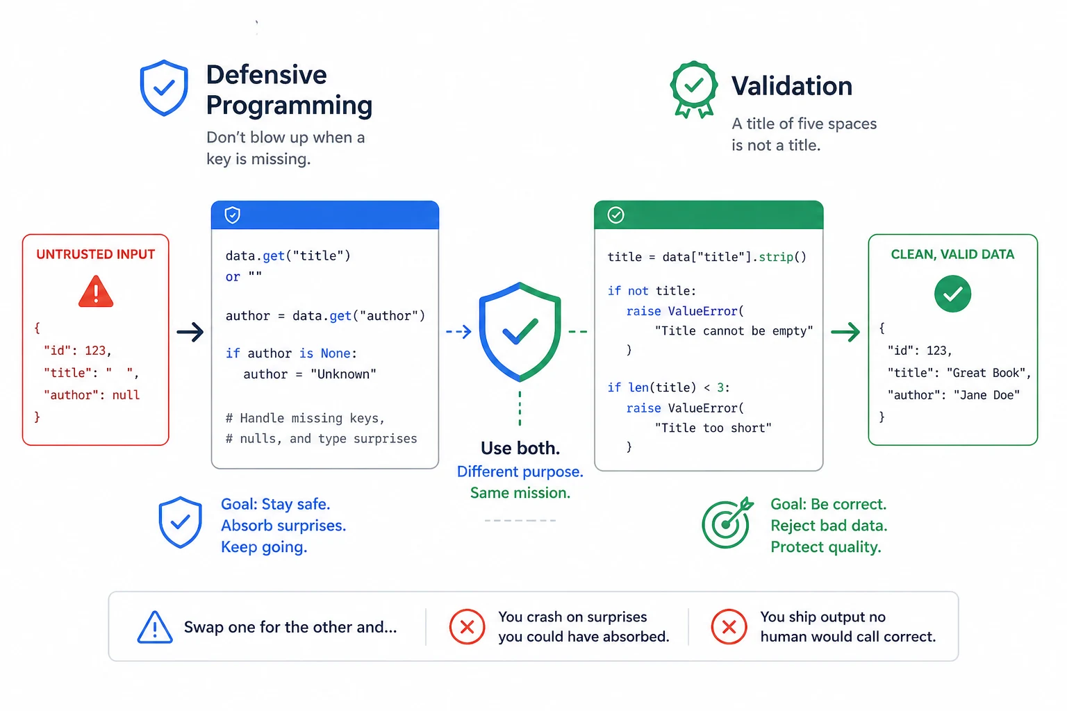 Side-by-side comparison. Left panel, Defensive Programming: a dictionary with id, title (None), and author (null), then Python code using data.get('title') and data.get('author') with 'Untitled' and 'Unknown' fallbacks. Goal: stay safe, absorb surprises, keep going. Right panel, Validation: code that raises ValueError when title is empty or shorter than three characters, producing a clean output dict with title 'Great Book' and author 'Jane Doe'. Goal: reject bad data, protect quality. Centre: a shield labelled 'Use both. Different purpose. Same mission.' Bottom chips: swap one for the other and you crash on surprises you could have absorbed, or ship output no human would call correct.
