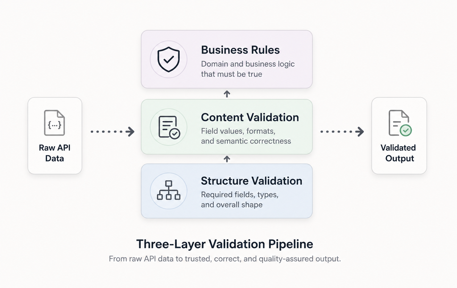 A three-layer validation pipeline. Raw API data enters from the left, passes upward through three stacked layers labelled Structure Validation, Content Validation, and Business Rules, and exits on the right as validated output. The layers represent progressively stricter checks from data shape to domain correctness.