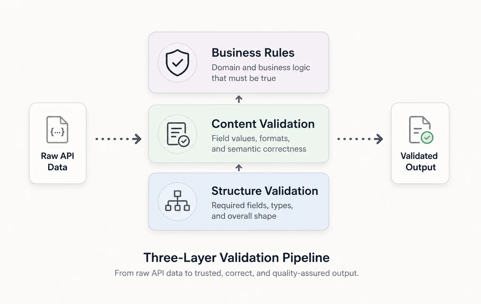A three-layer validation pipeline. Raw API data enters from the left, passes upward through three stacked layers labelled Structure Validation, Content Validation, and Business Rules, and exits on the right as validated output. The layers represent progressively stricter checks from data shape to domain correctness.