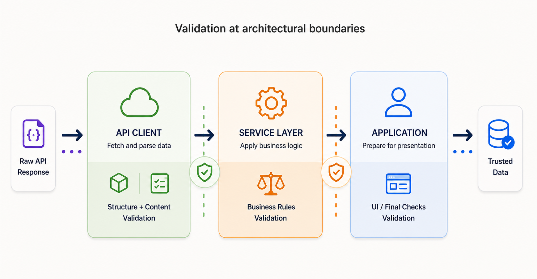 Three architectural layers (API client, service layer, application) with validation gates between them. The API client validates structure and content; the service layer validates business rules; the application validates UI and display constraints.