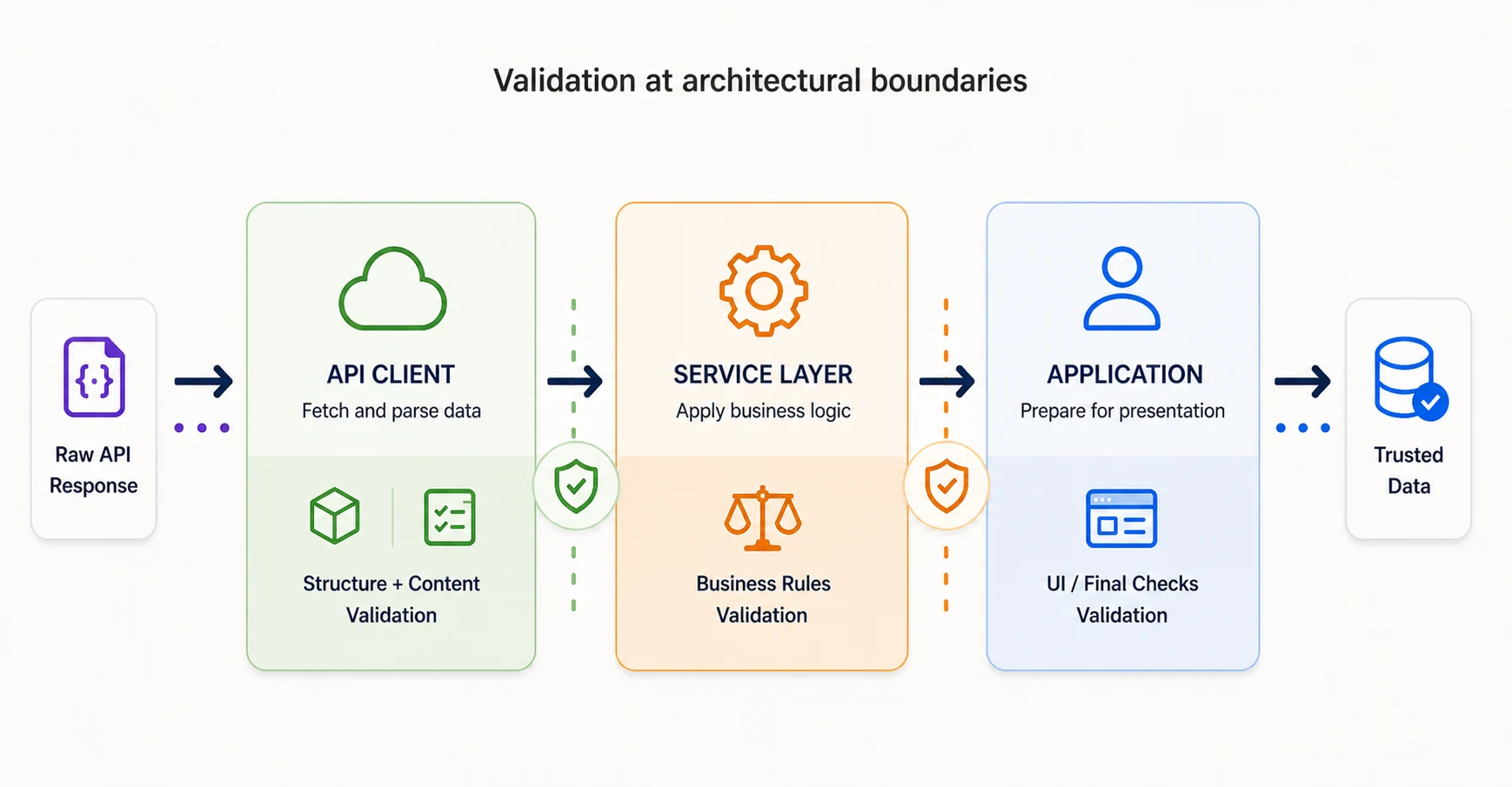 Three architectural layers (API client, service layer, application) with validation gates between them. The API client validates structure and content; the service layer validates business rules; the application validates UI and display constraints.