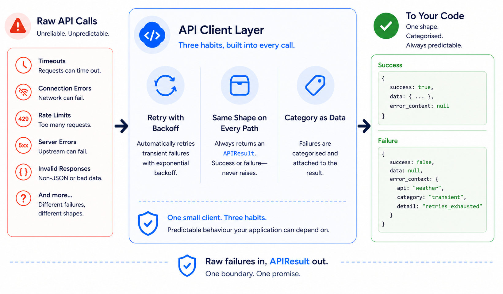Raw HTTP failures (timeouts, connection errors, rate limits, server errors, invalid responses) flowing into the API client layer's three habits: retry with backoff, one shape on every path, category as data. The output is a single APIResult carrying parsed data on success or a categorised error_context on failure.