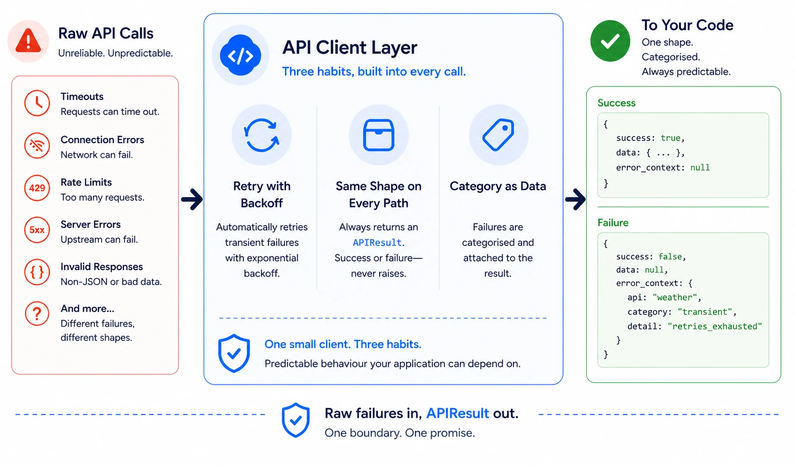 Raw HTTP failures (timeouts, connection errors, rate limits, server errors, invalid responses) flowing into the API client layer's three habits: retry with backoff, one shape on every path, category as data. The output is a single APIResult carrying parsed data on success or a categorised error_context on failure.