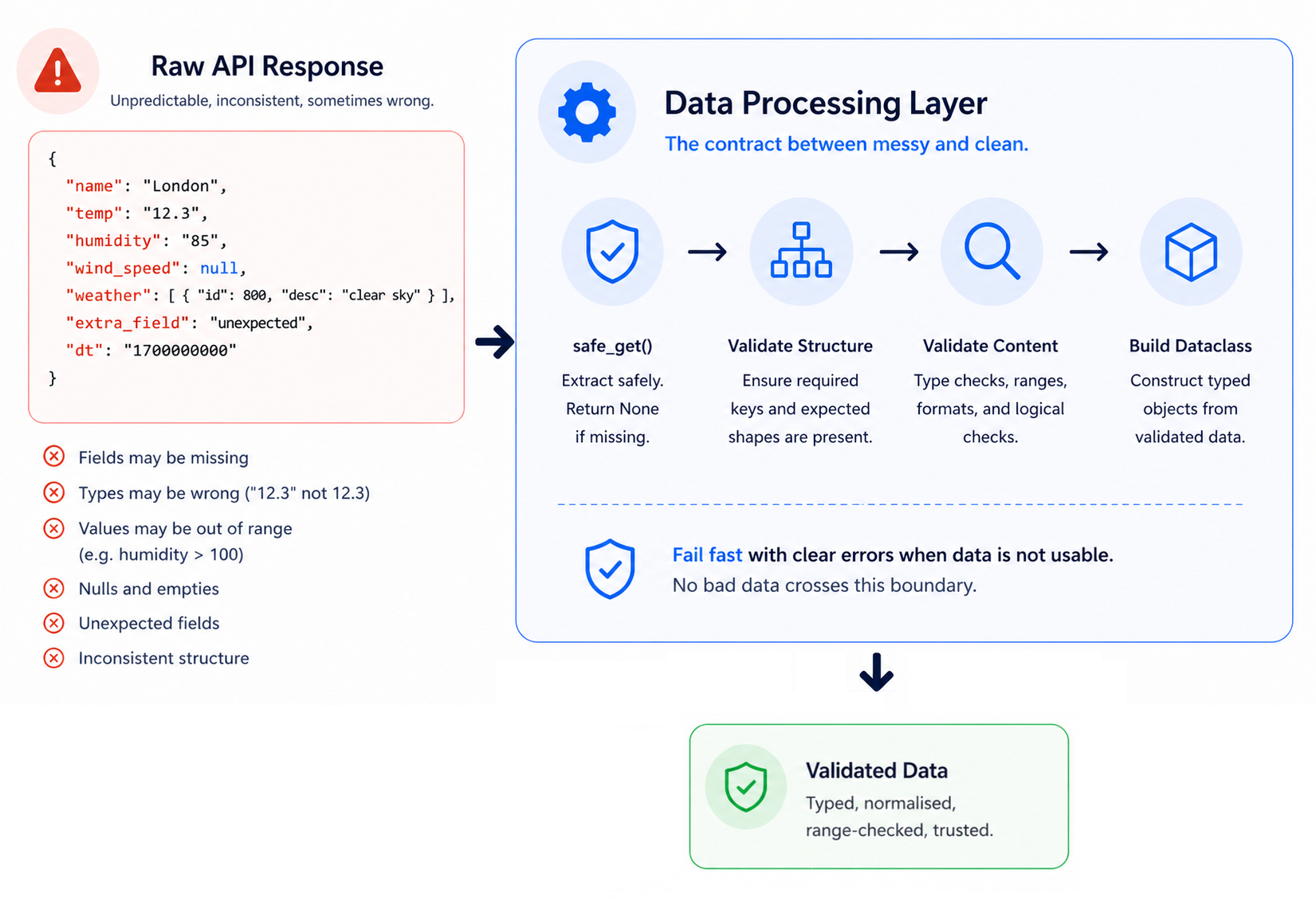 Diagram showing raw API data flowing through a data processing layer that validates and transforms it into trusted, typed dataclasses, with a fail-fast boundary preventing invalid data from passing through.
