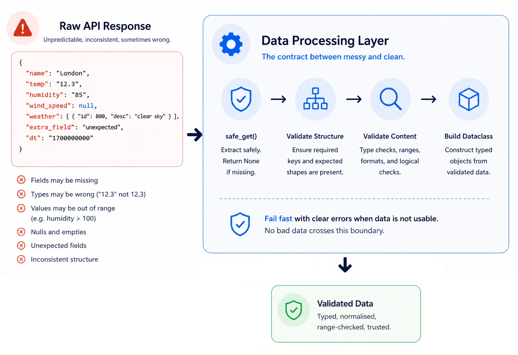 Diagram showing raw API data flowing through a data processing layer that validates and transforms it into trusted, typed dataclasses, with a fail-fast boundary preventing invalid data from passing through.