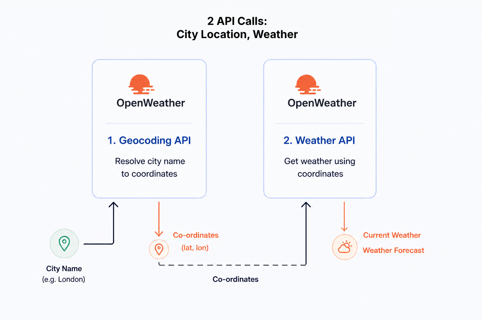 Two-step API workflow for a weather dashboard. Step 1: a Geocoding API call resolves a city name (e.g. London) into latitude and longitude coordinates. Step 2: a Weather API call uses those coordinates to fetch the current weather and forecast. Both calls go to OpenWeatherMap. Arrows beneath the two cards trace the data flow: City Name flows into Step 1; Coordinates flow out of Step 1 and into Step 2; Current Weather and Weather Forecast flow out of Step 2.