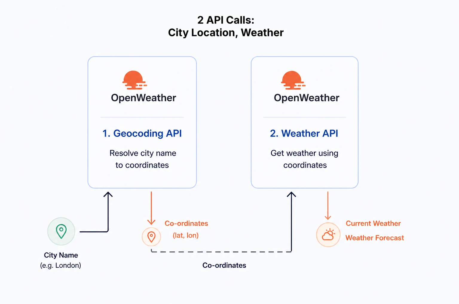 Two-step API workflow for a weather dashboard. Step 1: a Geocoding API call resolves a city name (e.g. London) into latitude and longitude coordinates. Step 2: a Weather API call uses those coordinates to fetch the current weather and forecast. Both calls go to OpenWeatherMap. Arrows beneath the two cards trace the data flow: City Name flows into Step 1; Coordinates flow out of Step 1 and into Step 2; Current Weather and Weather Forecast flow out of Step 2.