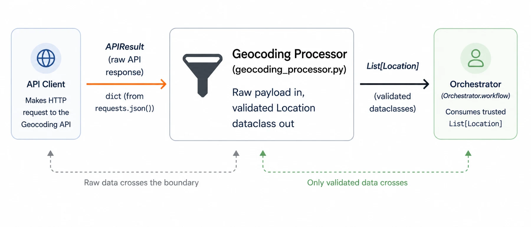 Three-panel horizontal data flow diagram. On the left, an API Client panel (globe icon, captioned 'Makes HTTP request to the Geocoding API'). An orange arrow leads to the right, labelled APIResult (raw API response) with a sub-label 'list (from requests.json())'. The middle panel is the Geocoding Processor (filename geocoding_processor.py, funnel icon, captioned 'Raw payload in, validated Location dataclass out'). A black arrow leads further right, labelled List[Location] with a sub-label 'validated dataclasses'. The right panel is the Orchestrator (Orchestrator.workflow, person icon, captioned 'Consumes trusted List[Location]'). Below the diagram, a grey dashed bracket spans from API Client to the processor labelled 'Raw data crosses the boundary'; a green dashed bracket spans from the processor to Orchestrator labelled 'Only validated data crosses', visualising the validation boundary the processor enforces.