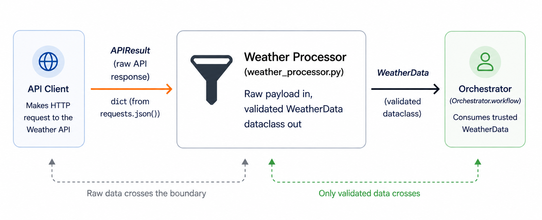 Three-panel horizontal data flow diagram. On the left, an API Client panel (globe icon, captioned 'Makes HTTP request to the Weather API'). An orange arrow leads to the right, labelled APIResult (raw API response) with a sub-label 'dict (from requests.json())'. The middle panel is the Weather Processor (filename weather_processor.py, funnel icon, captioned 'Raw payload in, validated WeatherData out'). A black arrow leads further right, labelled WeatherData with a sub-label 'validated dataclass'. The right panel is the Orchestrator (Orchestrator.workflow, person icon, captioned 'Consumes trusted WeatherData'). Below the diagram, a grey dashed bracket spans from API Client to the processor labelled 'Raw data crosses the boundary'; a green dashed bracket spans from the processor to Orchestrator labelled 'Only validated data crosses', visualising the validation boundary the processor enforces.