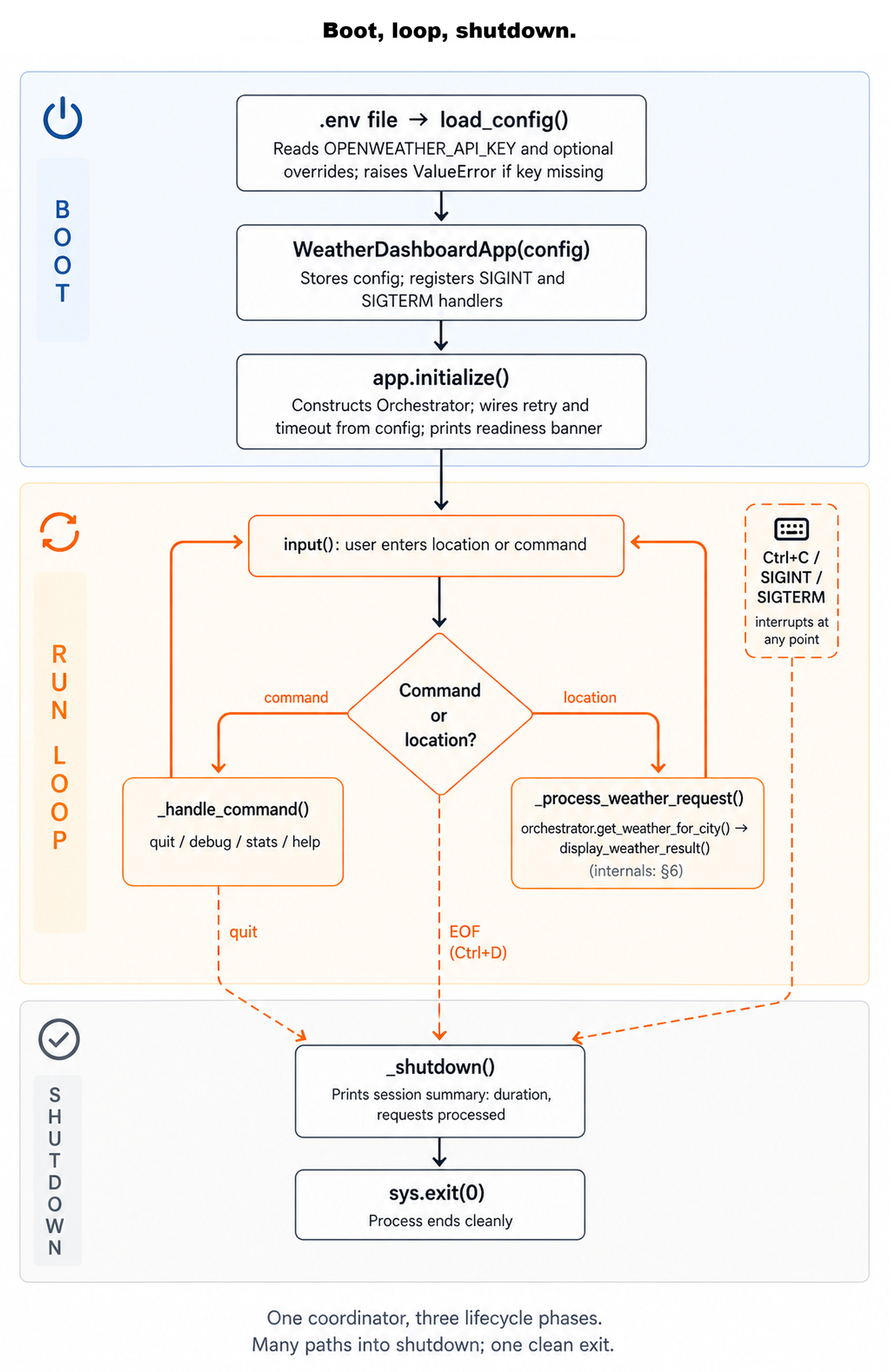 Vertical lifecycle flowchart with three tinted regions stacked top to bottom. Top region (light blue tint, labelled 'BOOT' with a power icon): three rounded rectangles in sequence connected by downward arrows: '.env file → load_config()' with caption 'Reads OPENWEATHER_API_KEY and optional overrides; raises ValueError if key missing', then 'WeatherDashboardApp(config)' with caption 'Stores config; registers SIGINT and SIGTERM handlers', then 'app.initialize()' with caption 'Constructs Orchestrator; wires retry and timeout from config; prints readiness banner'. Middle region (light amber tint, labelled 'RUN LOOP' with a circular-arrow icon): a flowchart loop. An arrow descends from boot into a rounded rectangle 'input(): user enters location or command', which leads down to a diamond decision node 'Command or location?'. The diamond branches left to '_handle_command()' (sub-caption 'quit / debug / stats / help') and right to '_process_weather_request()' (sub-caption 'orchestrator.get_weather_for_city() → display_weather_result()' with a small grey '(internals: §6)' reference). Both branches loop back up to the input box. To the right of the run loop, a small dashed-bordered note labelled 'Ctrl+C / SIGINT / SIGTERM interrupts at any point' with a keyboard icon. Three dashed arrows leave the run-loop region heading down into shutdown: 'quit' from _handle_command, 'EOF (Ctrl+D)' from below the input box, and the Ctrl+C/SIGINT path from the side note. Bottom region (light grey tint, labelled 'SHUTDOWN' with a checkmark icon): two rounded rectangles in sequence: '_shutdown()' with caption 'Prints session summary: duration, requests processed', then 'sys.exit(0)' with caption 'Process ends cleanly'. All three dashed shutdown arrows converge at _shutdown(). Tagline at the bottom: 'One coordinator, three lifecycle phases. Many paths into shutdown; one clean exit.'