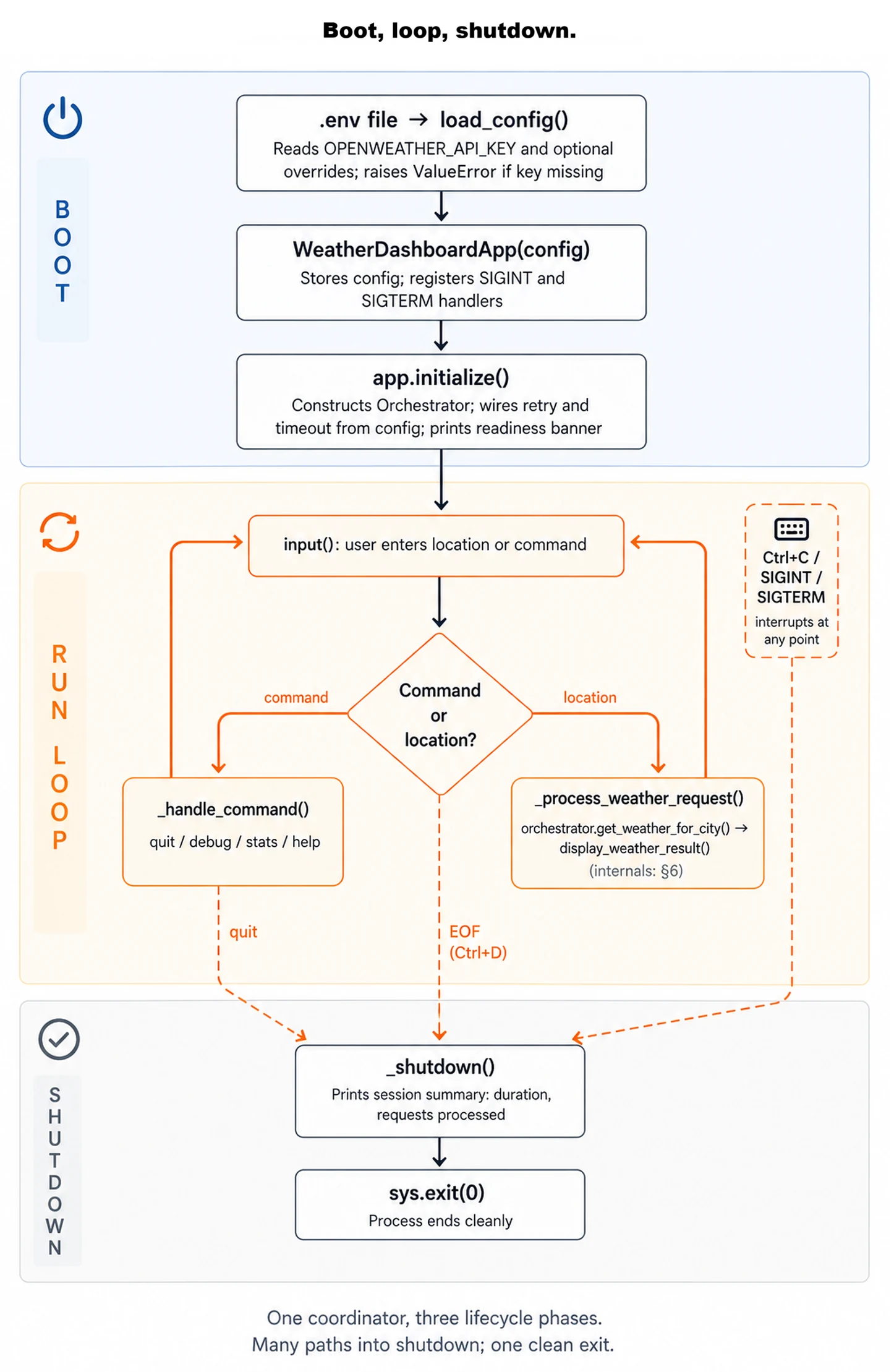 Vertical lifecycle flowchart with three tinted regions stacked top to bottom. Top region (light blue tint, labelled 'BOOT' with a power icon): three rounded rectangles in sequence connected by downward arrows: '.env file → load_config()' with caption 'Reads OPENWEATHER_API_KEY and optional overrides; raises ValueError if key missing', then 'WeatherDashboardApp(config)' with caption 'Stores config; registers SIGINT and SIGTERM handlers', then 'app.initialize()' with caption 'Constructs Orchestrator; wires retry and timeout from config; prints readiness banner'. Middle region (light amber tint, labelled 'RUN LOOP' with a circular-arrow icon): a flowchart loop. An arrow descends from boot into a rounded rectangle 'input(): user enters location or command', which leads down to a diamond decision node 'Command or location?'. The diamond branches left to '_handle_command()' (sub-caption 'quit / debug / stats / help') and right to '_process_weather_request()' (sub-caption 'orchestrator.get_weather_for_city() → display_weather_result()' with a small grey '(internals: §6)' reference). Both branches loop back up to the input box. To the right of the run loop, a small dashed-bordered note labelled 'Ctrl+C / SIGINT / SIGTERM interrupts at any point' with a keyboard icon. Three dashed arrows leave the run-loop region heading down into shutdown: 'quit' from _handle_command, 'EOF (Ctrl+D)' from below the input box, and the Ctrl+C/SIGINT path from the side note. Bottom region (light grey tint, labelled 'SHUTDOWN' with a checkmark icon): two rounded rectangles in sequence: '_shutdown()' with caption 'Prints session summary: duration, requests processed', then 'sys.exit(0)' with caption 'Process ends cleanly'. All three dashed shutdown arrows converge at _shutdown(). Tagline at the bottom: 'One coordinator, three lifecycle phases. Many paths into shutdown; one clean exit.'
