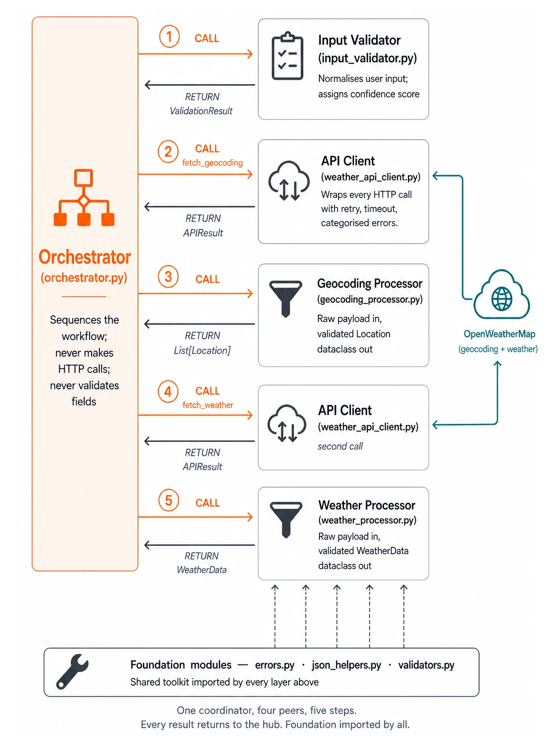 Vertical sequence diagram. On the left, a tall amber-tinted panel labelled 'Orchestrator (orchestrator.py)' with sub-caption 'Sequences the workflow; never makes HTTP calls; never validates fields'. On the right, five peer-layer boxes stacked top to bottom: Input Validator, API Client (first call), Geocoding Processor, API Client (second call, captioned 'second call'), and Weather Processor. Between the orchestrator and each peer, two horizontal arrows: a numbered orange CALL arrow going right (steps 1 through 5), and a thinner dark-grey RETURN arrow coming back left, labelled with the type returned: ValidationResult, APIResult, List[Location], APIResult, WeatherData. To the right of both API Client boxes, a single detached cloud icon labelled 'OpenWeatherMap (geocoding + weather)' with teal bidirectional arrows connecting it to both API Client instances. Below the diagram, three dashed up-arrows lead from a horizontal foundation strip to the peer boxes. The strip is labelled 'Foundation modules - errors.py · json_helpers.py · validators.py' with caption 'Shared toolkit imported by every layer above'. A legend in the lower left explains the arrow conventions. Tagline at the bottom: 'One coordinator, four peers, five steps. Every result returns to the hub. Foundation imported by all.'