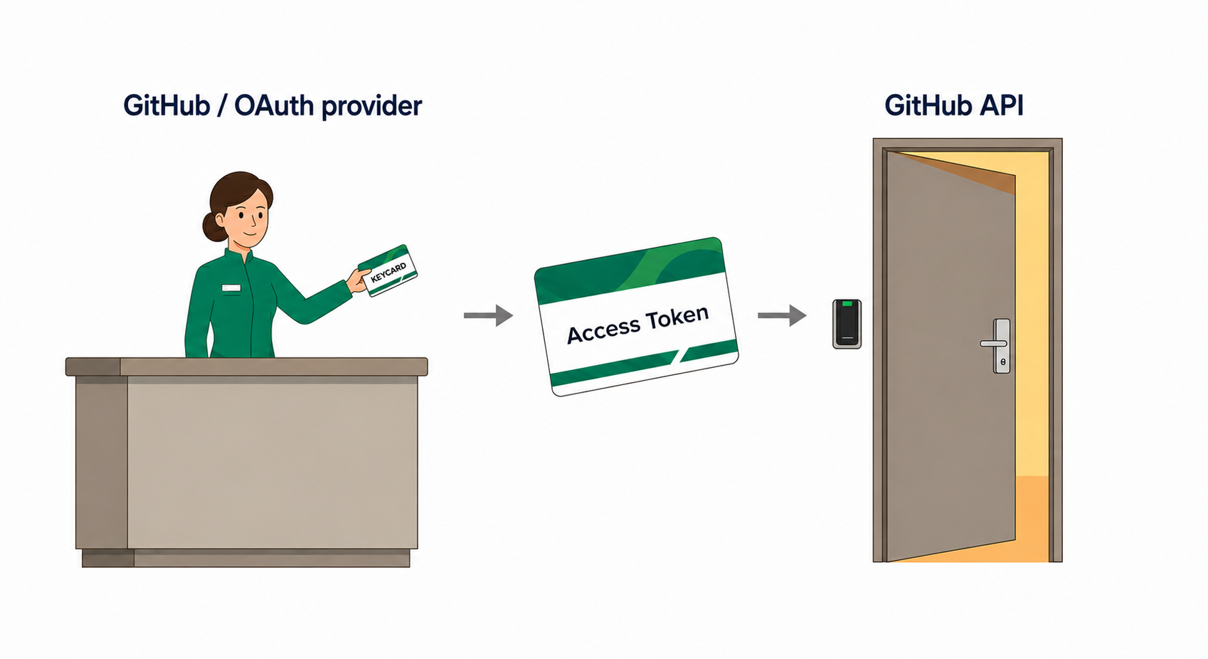 Diagram showing GitHub as the OAuth provider issuing an access token that allows access to the GitHub API.