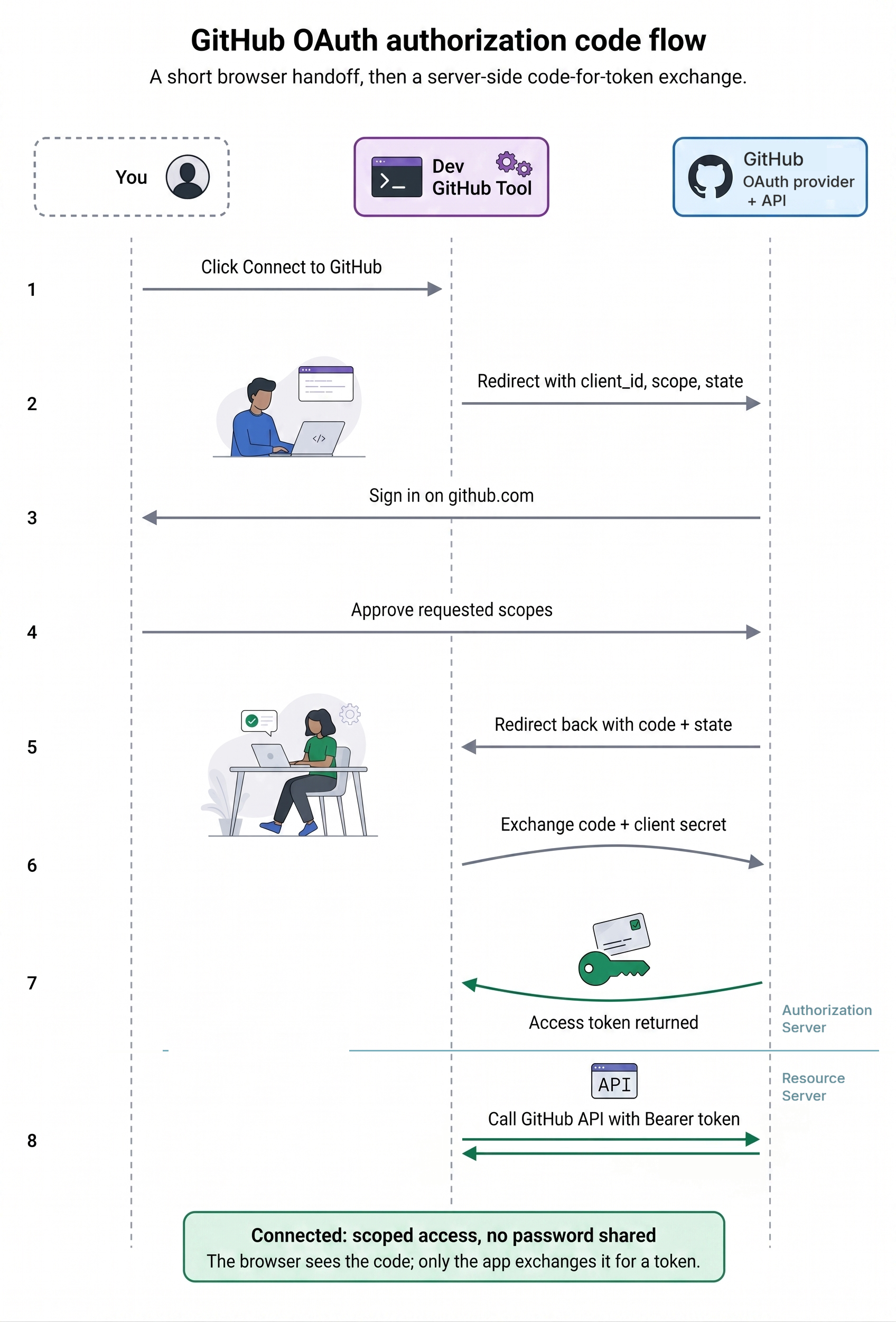 Sequence diagram showing the OAuth 2.0 Authorization Code flow between the user, the Dev GitHub Tool, and GitHub.