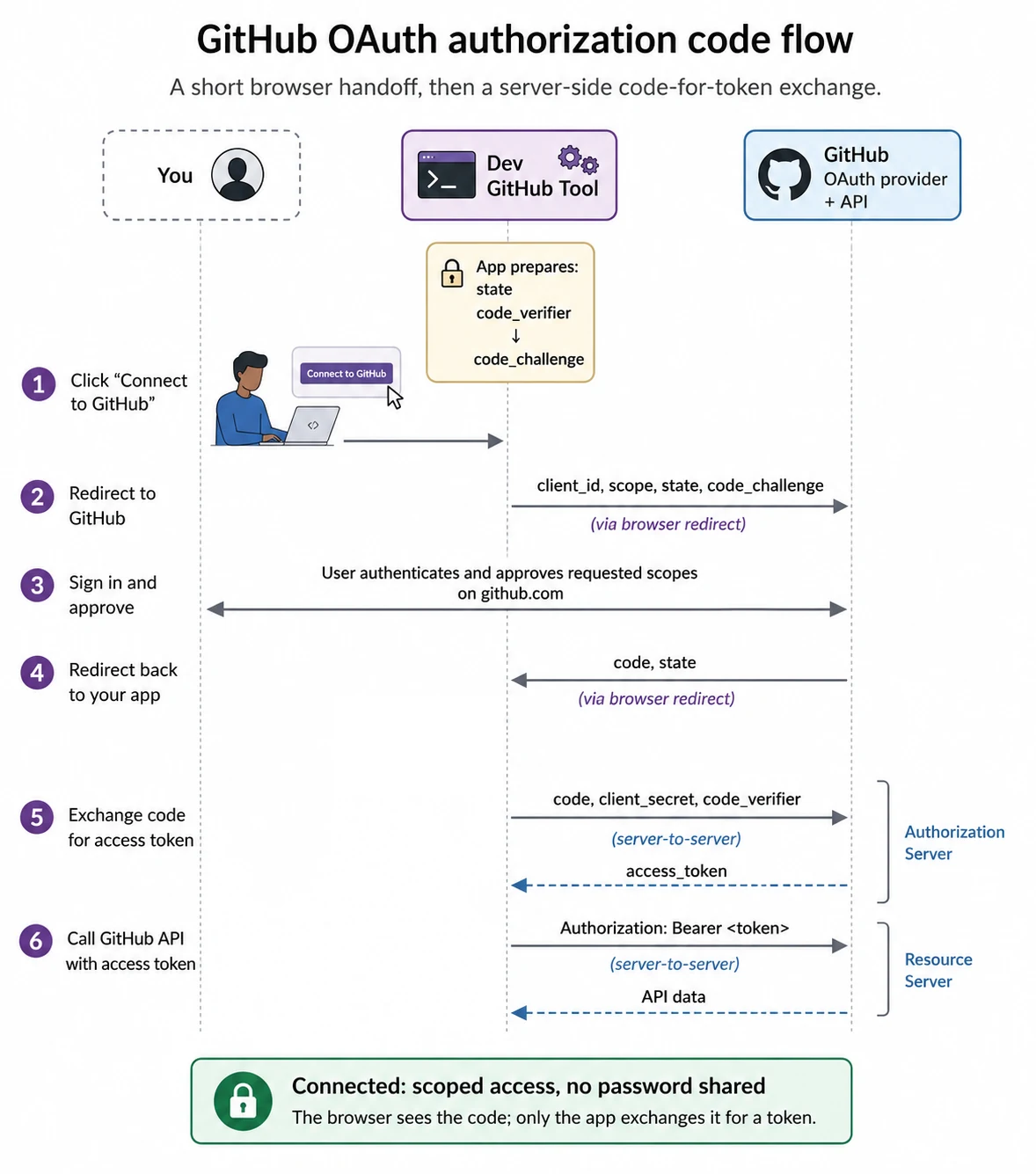 Sequence diagram of the GitHub OAuth authorization code flow in six steps: the Dev GitHub Tool prepares state and a PKCE code_verifier and code_challenge, redirects the user's browser to GitHub to sign in and approve scopes, receives a code on the callback, then exchanges the code with the client secret and code_verifier server-to-server for an access token, and calls the GitHub API with a Bearer token. Browser redirect steps and direct server-to-server steps are marked separately.