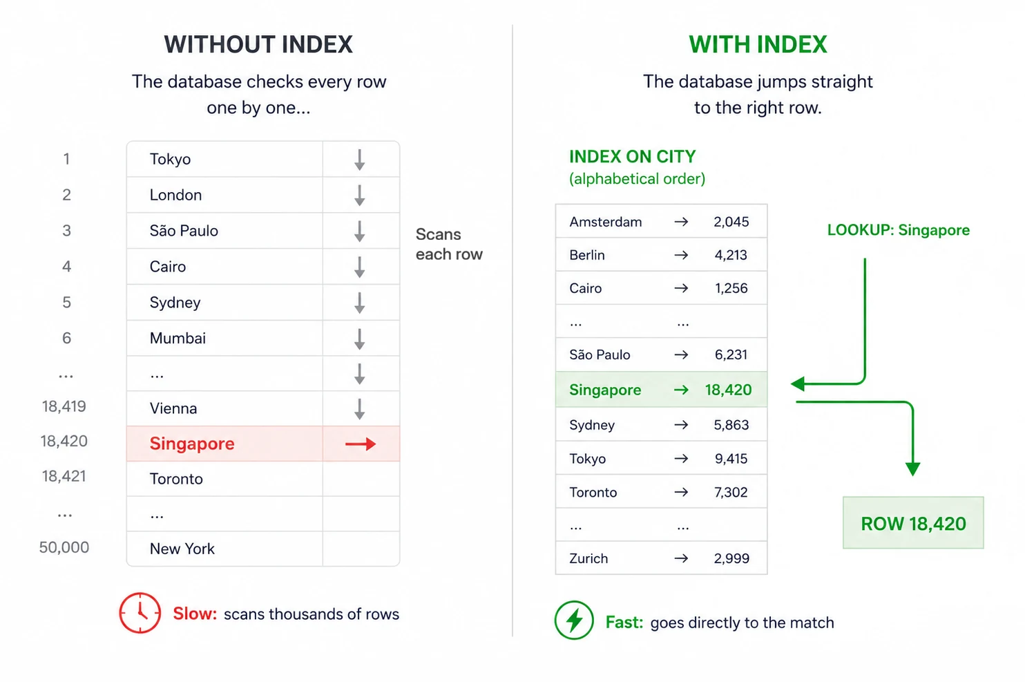 A side-by-side comparison showing a database search without an index scanning rows one by one, and a search with an index jumping directly to the matching Dublin row.