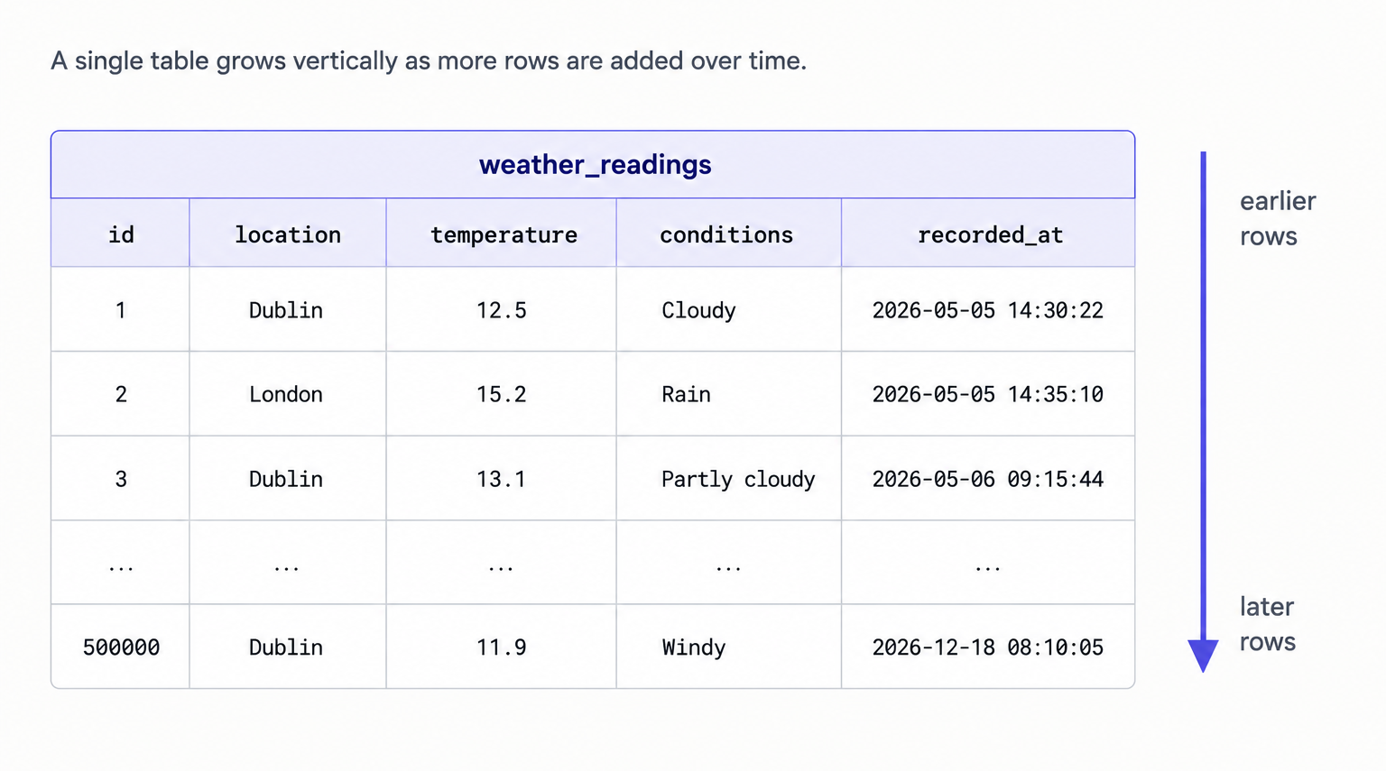 A weather_readings table illustrated growing taller. Three rows of weather data at the top (Dublin, London, Dublin), a row of ellipsis dots indicating continuation, and a final row at row 500000. Vertical arrows on the right indicate earlier rows at the top and later rows at the bottom.