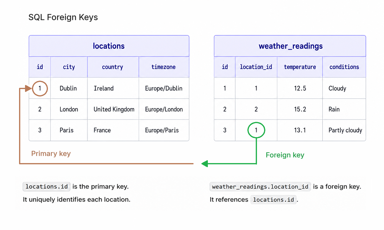 Two related tables shown side by side. A locations table on the left with id, city, country, and timezone columns; the id value 1 (Dublin) is circled and labelled 'Primary key'. A weather_readings table on the right with id, location_id, temperature, and conditions columns; the location_id value 1 in row 3 is circled and labelled 'Foreign Key'. A line connects the two circled cells, showing that weather_readings.location_id references locations.id. Text below the tables reads: 'locations.id' is the primary key. It uniquely identifies each location. and 'weather_readings.location_id' is a foreign key. It references locations.id.