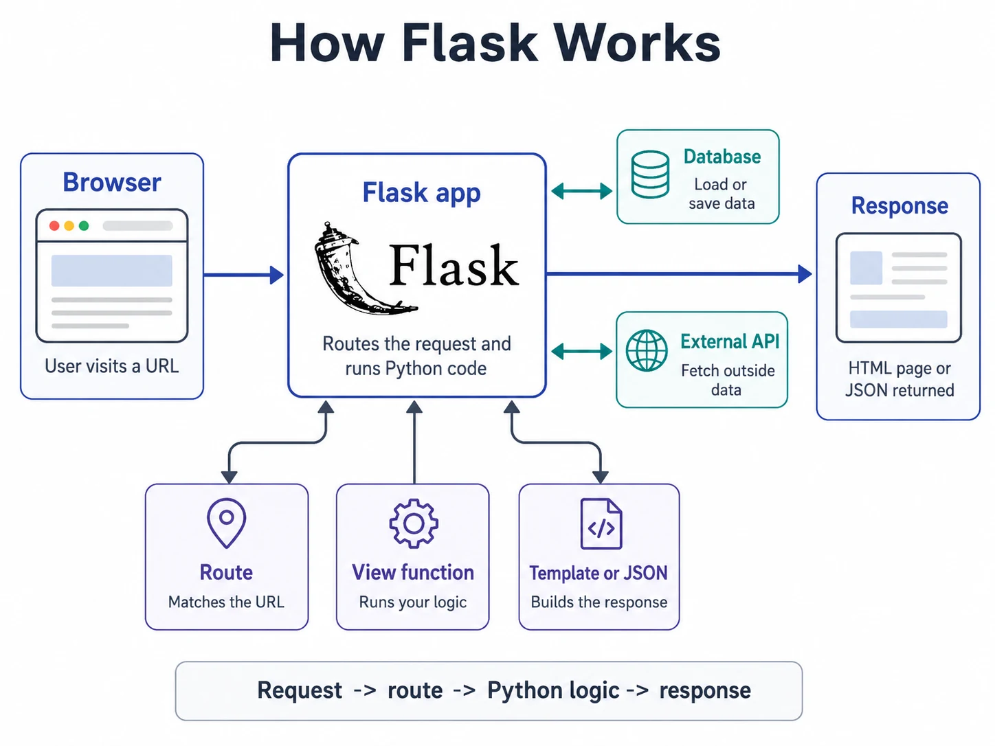 Diagram showing how Flask handles a browser request, routes it to Python code, optionally talks to a database or external API, and returns an HTML or JSON response.