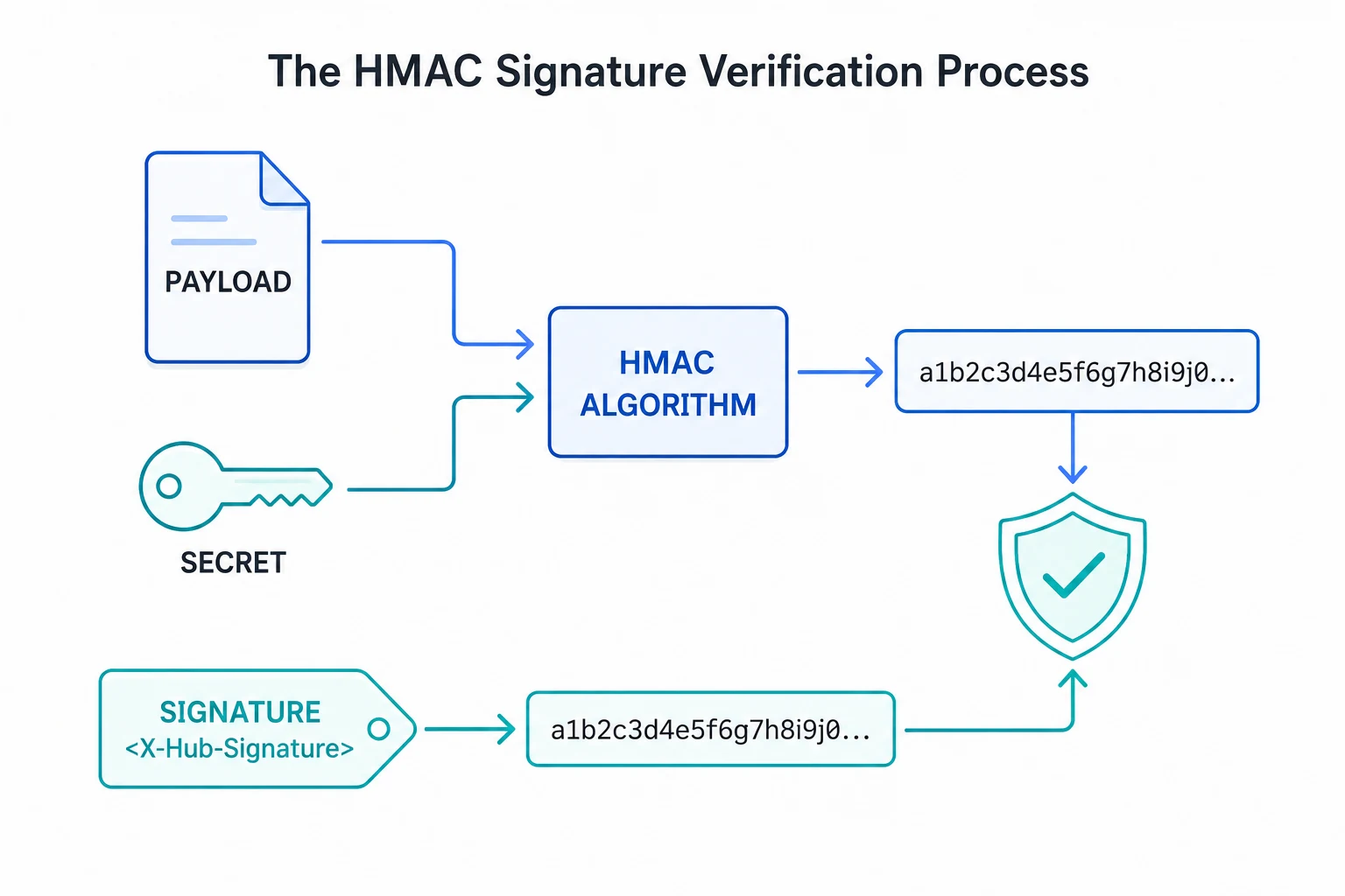 Diagram showing HMAC signature verification: payload and shared secret feed into HMAC algorithm to generate a signature hash, which is compared with the signature from the X-Hub-Signature header. If they match, a green shield with checkmark indicates verification success.