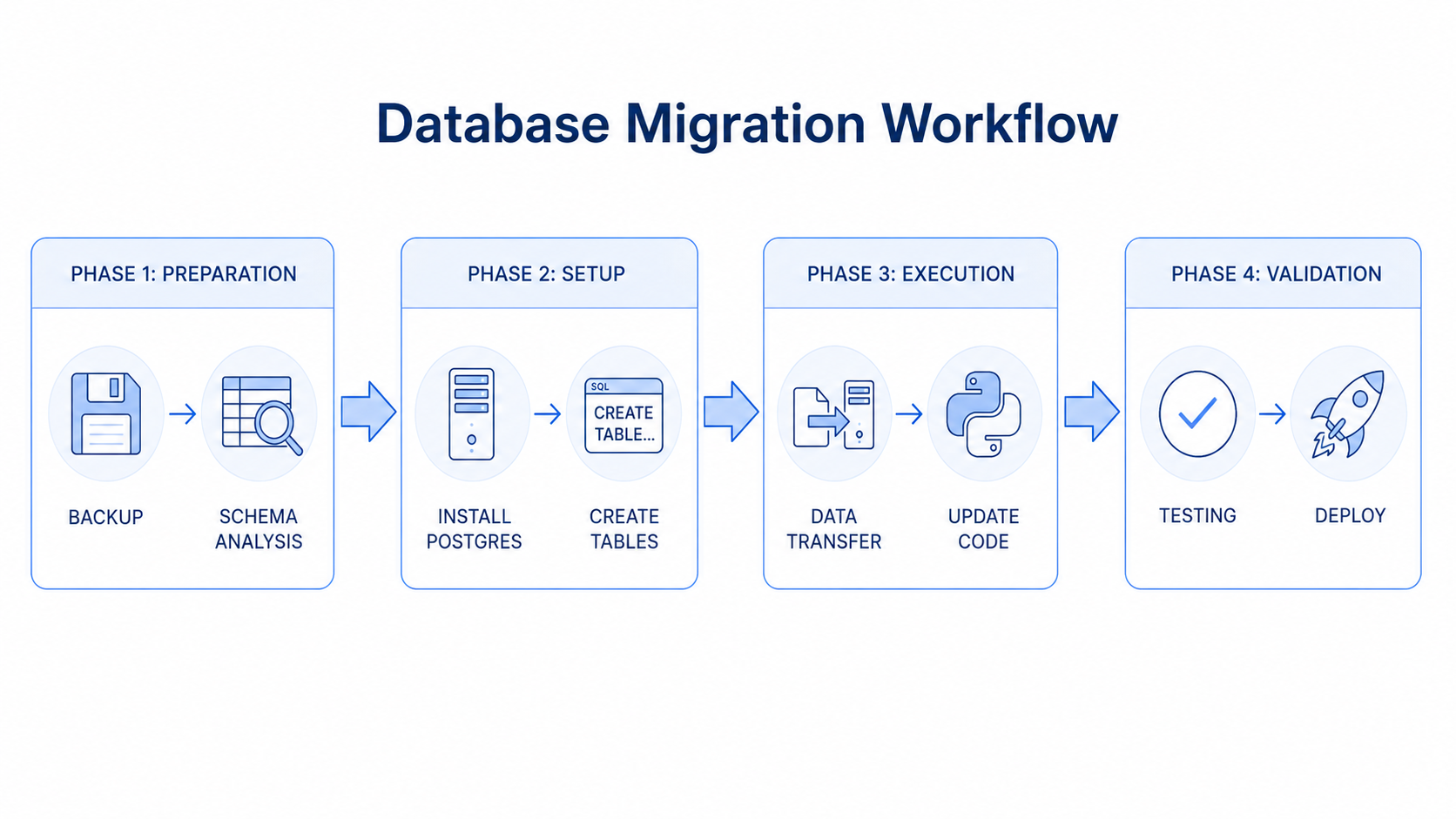 The four phases of database migration laid out left to right: Preparation (Backup and Analyse), Setup (Install and Schema), Execution (Data Transfer and Code Update), Validation (Testing and Deployment).