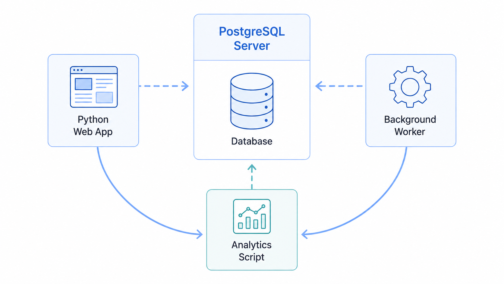 PostgreSQL server at the centre, connected to three different clients: a Python web app, a background worker, and an analytics script. Arrows show bidirectional communication between each client and the central server.