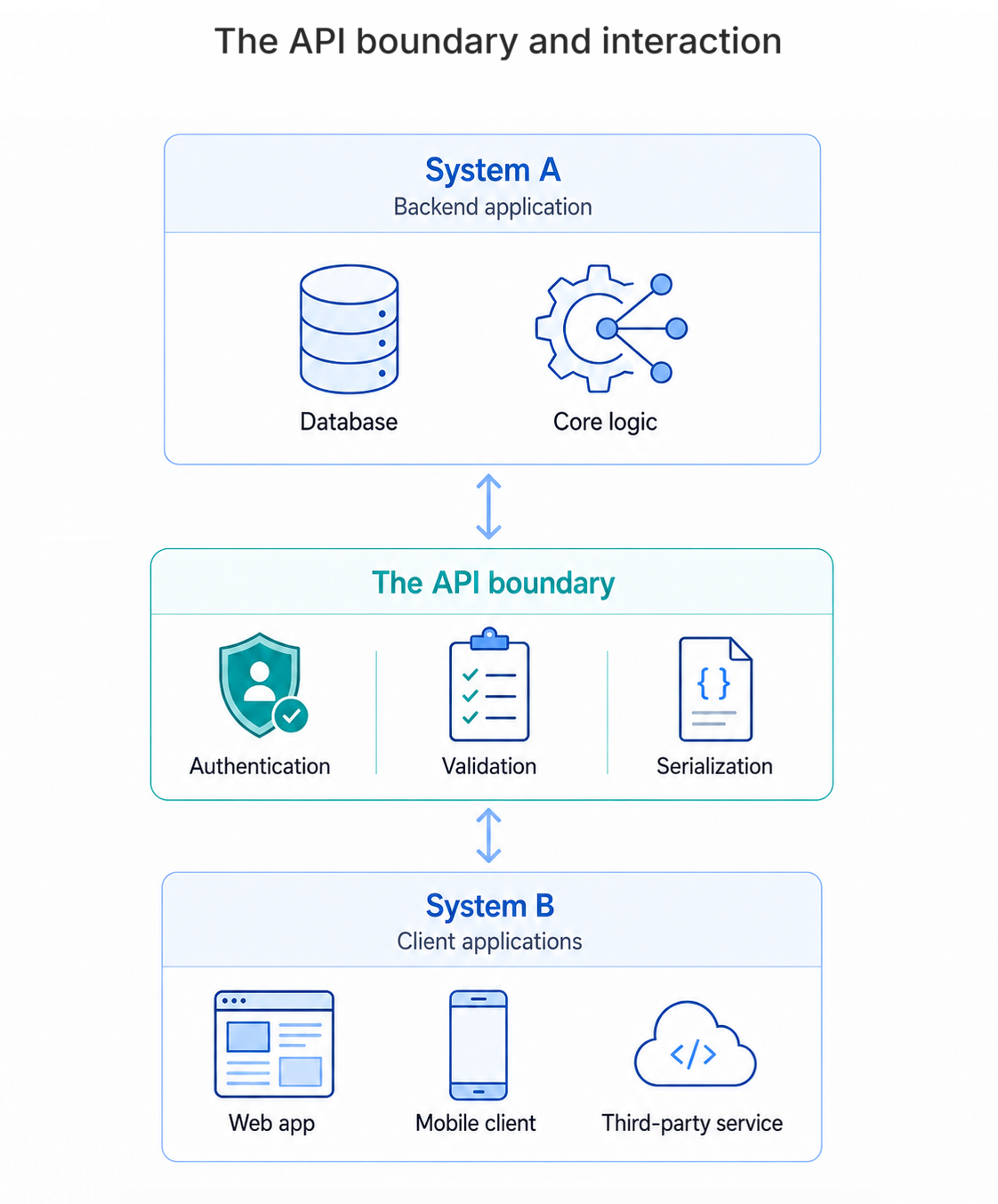 The API Boundary and Interaction: System A backend interacting with System B clients through authentication, validation, and serialization gates
