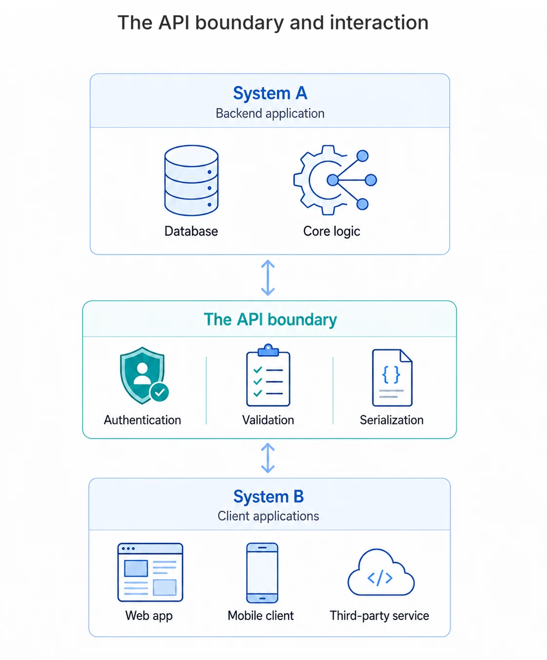 The API Boundary and Interaction: System A backend interacting with System B clients through authentication, validation, and serialization gates