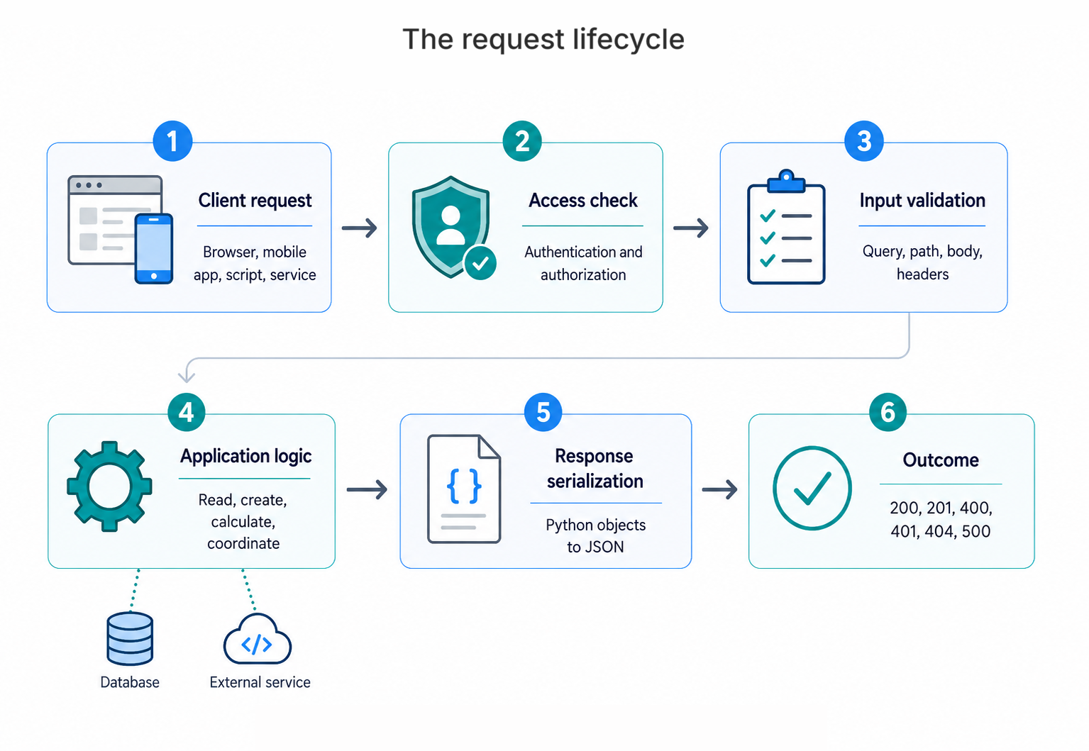 The request lifecycle as six sequential steps: 1. Client request (browser, mobile app, script, or service), 2. Access check (authentication and authorization), 3. Input validation (query, path, body, headers), 4. Application logic (read, create, calculate, coordinate; connecting down to a database and external service), 5. Response serialization (Python objects to JSON), 6. Outcome (status codes 200, 201, 400, 401, 404, 500).