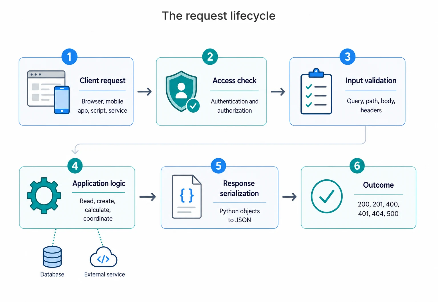 The request lifecycle as six sequential steps: 1. Client request (browser, mobile app, script, or service), 2. Access check (authentication and authorization), 3. Input validation (query, path, body, headers), 4. Application logic (read, create, calculate, coordinate; connecting down to a database and external service), 5. Response serialization (Python objects to JSON), 6. Outcome (status codes 200, 201, 400, 401, 404, 500).