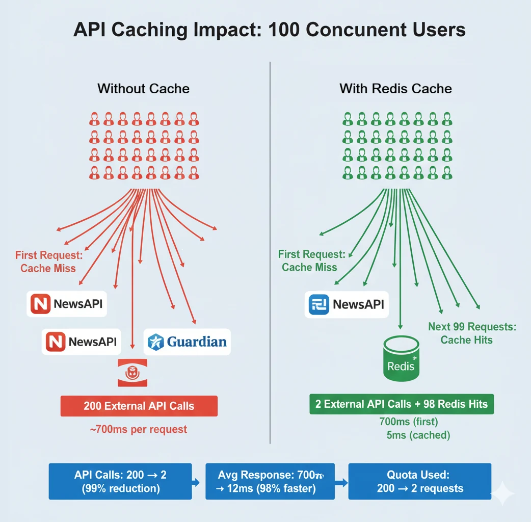 Side-by-side comparison showing API caching impact with 100 concurrent users. Left side (Without Cache): 100 users shown in red, each triggering separate external API calls to NewsAPI and Guardian, resulting in 200 total API calls at 700ms per request. Right side (With Redis Cache): Same 100 users shown in green, first request triggers external API call (cache miss), next 99 requests served from Redis cache (cache hits), resulting in only 2 external API calls plus 98 Redis hits. Bottom shows metrics: API calls reduced 200 to 2 (99% reduction), average response time improved from 700ms to single-digit milliseconds, quota usage reduced from 200 to 2 requests.