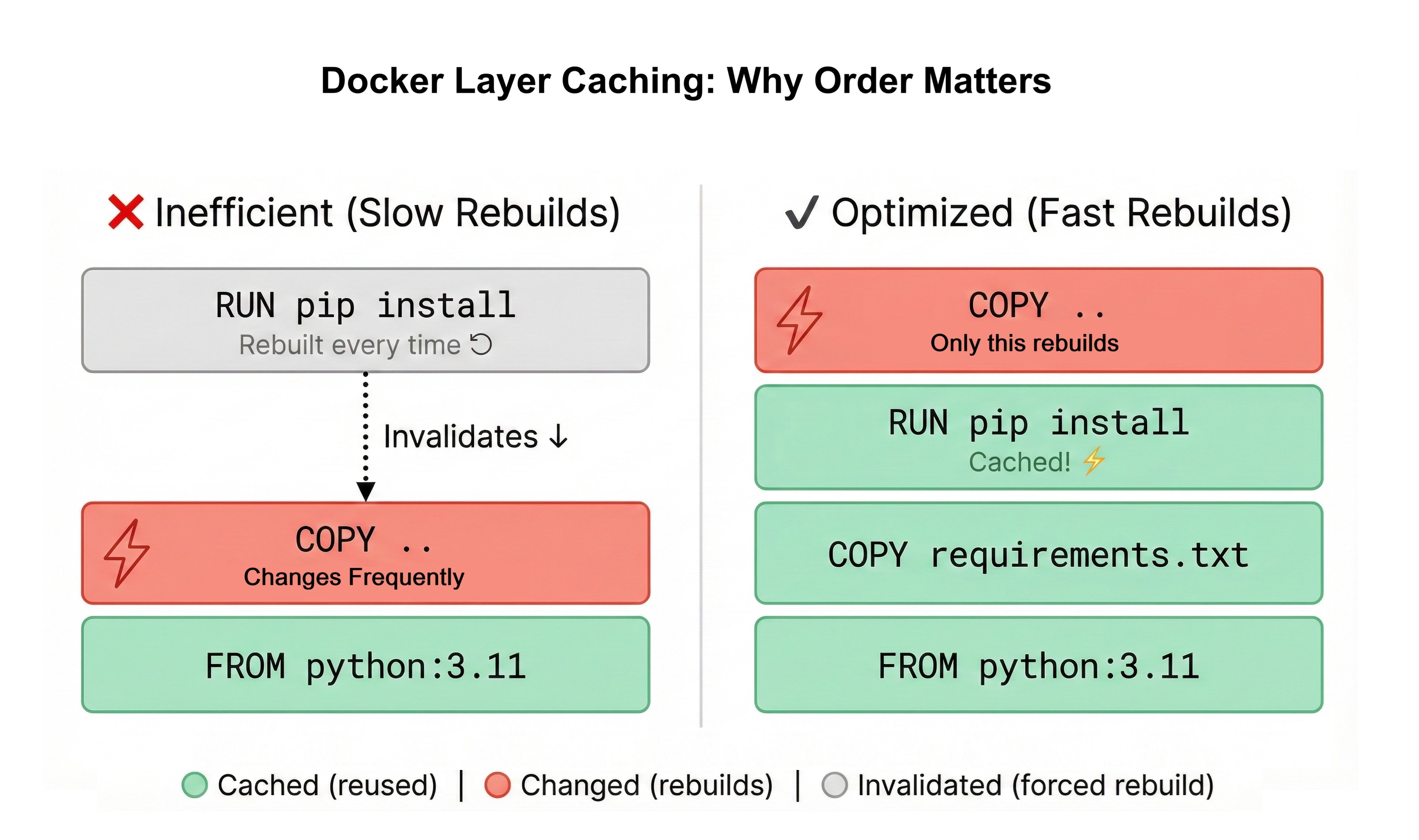 Side-by-side comparison diagram of Docker layer caching. Left side shows inefficient build with 3 layers: FROM python (green/cached), COPY dot dot (red/changes frequently), and RUN pip install (grey/rebuilt every time) with a dotted arrow showing invalidation cascade. Right side shows optimised build with 4 layers: FROM python (green/cached), COPY requirements.txt (green/cached), RUN pip install (green/cached with lightning bolt), and COPY dot dot (red/only this rebuilds). Legend at bottom shows color meanings: green for cached, red for changed, grey for invalidated.