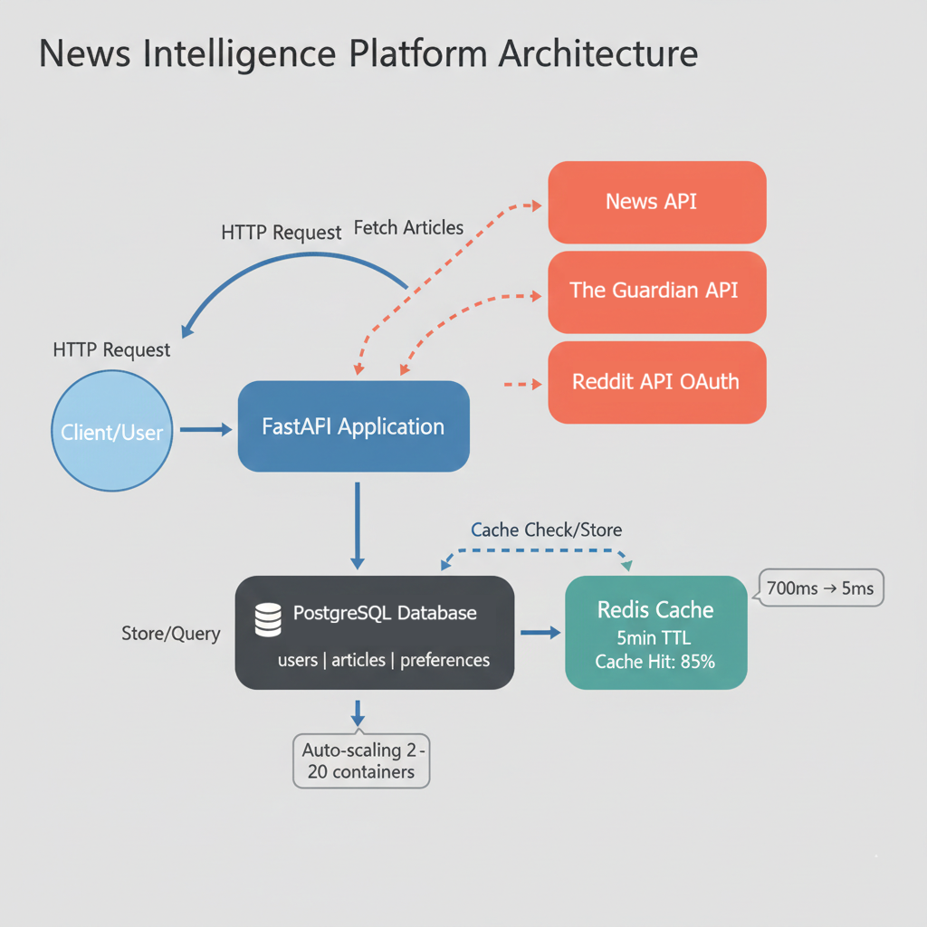 Architecture diagram for the news intelligence platform. A client sends HTTP requests to the FastAPI application, which fetches articles from NewsAPI, the Guardian API, and the Reddit API (OAuth). The FastAPI application reads and writes to PostgreSQL (users, articles, preferences tables) and uses Redis for caching. The compute layer runs on ECS Fargate with auto-scaling between 2 and 10 containers.