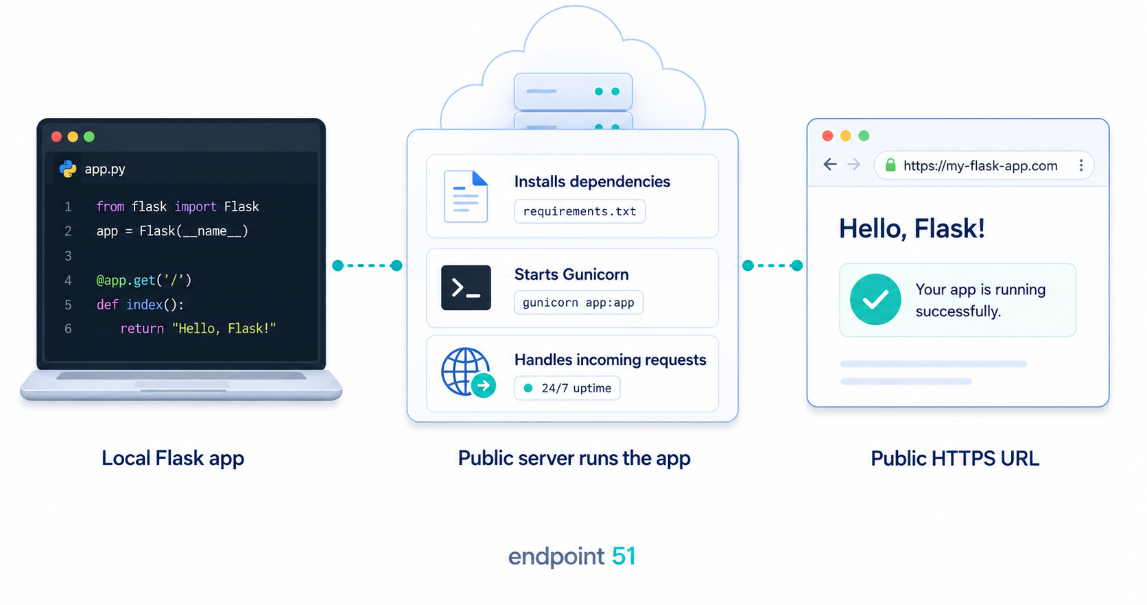 A local Flask app moves to a public server, which installs its requirements, starts Gunicorn, handles incoming requests, and serves the app at a public HTTPS URL.