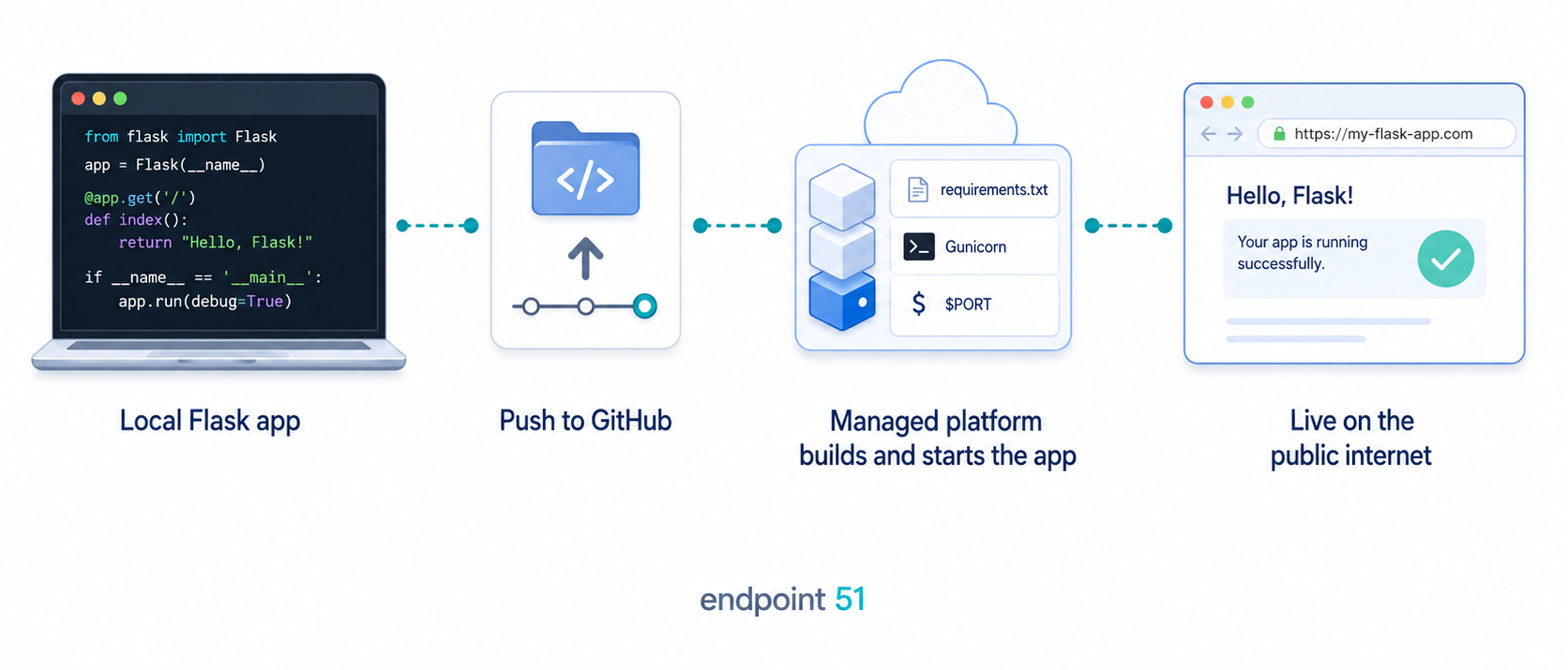 Deploying a Flask app: a local Flask app is pushed to GitHub, a managed platform installs requirements.txt and runs Gunicorn bound to $PORT, and the app is served at a public URL.