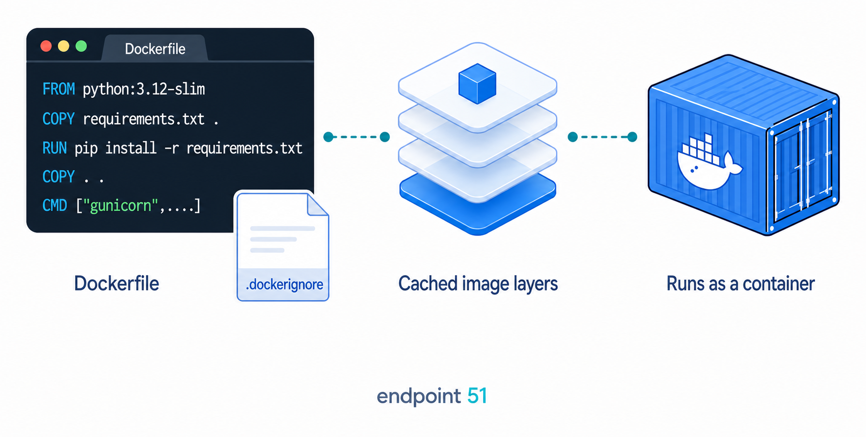 A Dockerfile and a separate .dockerignore file build into cached image layers that form an image, which runs as a Docker container.
