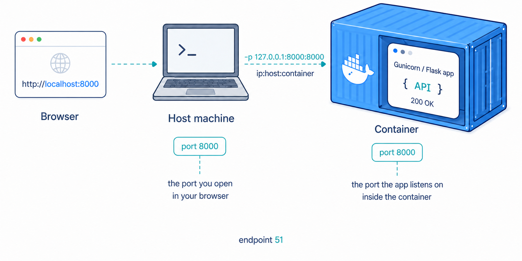 Docker port mapping: a browser at localhost:8000 reaches the host machine, which maps 127.0.0.1:8000 to port 8000 in the container, where gunicorn and the Flask app return a 200 OK.