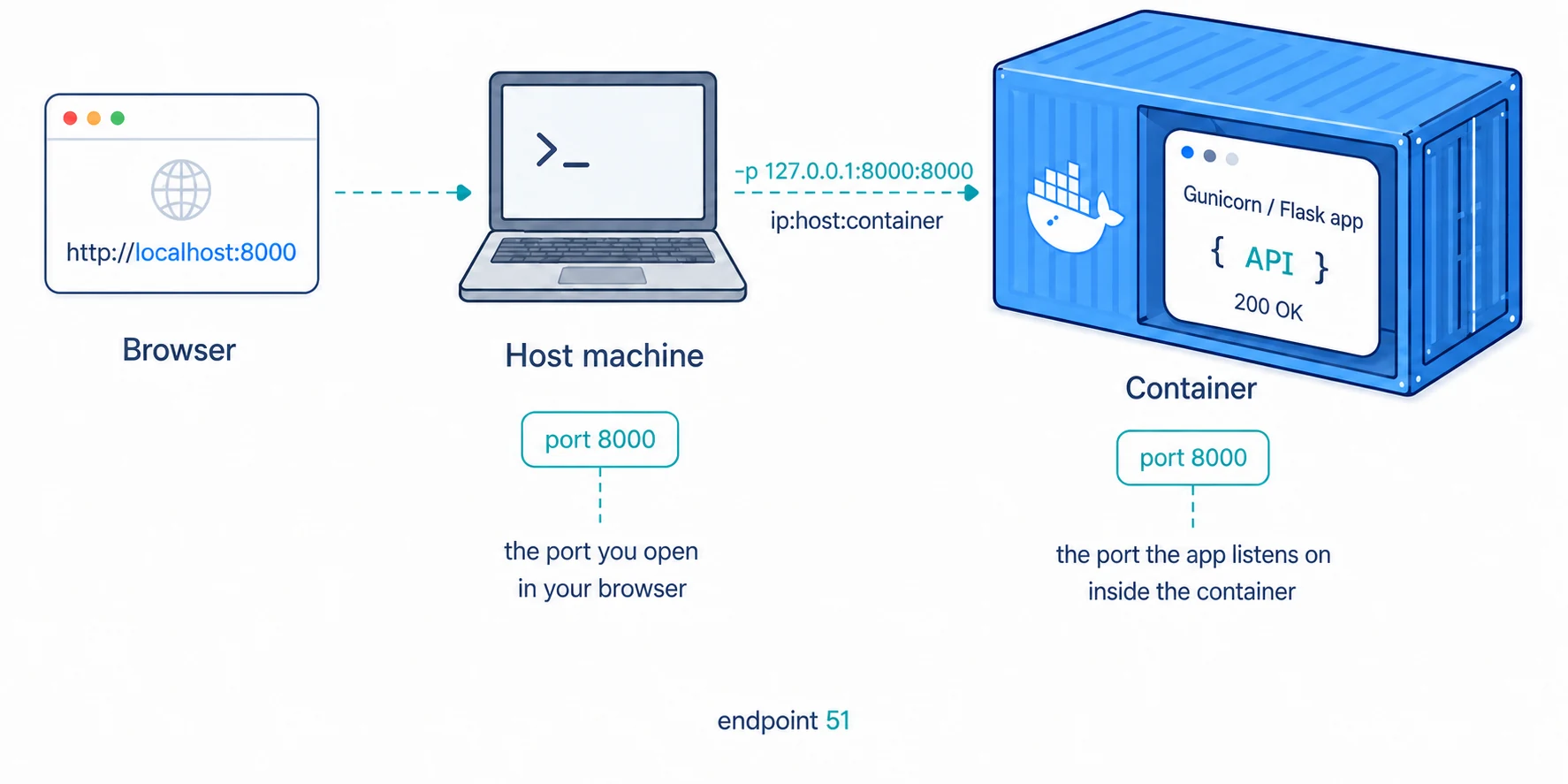 Docker port mapping: a browser at localhost:8000 reaches the host machine, which maps 127.0.0.1:8000 to port 8000 in the container, where gunicorn and the Flask app return a 200 OK.