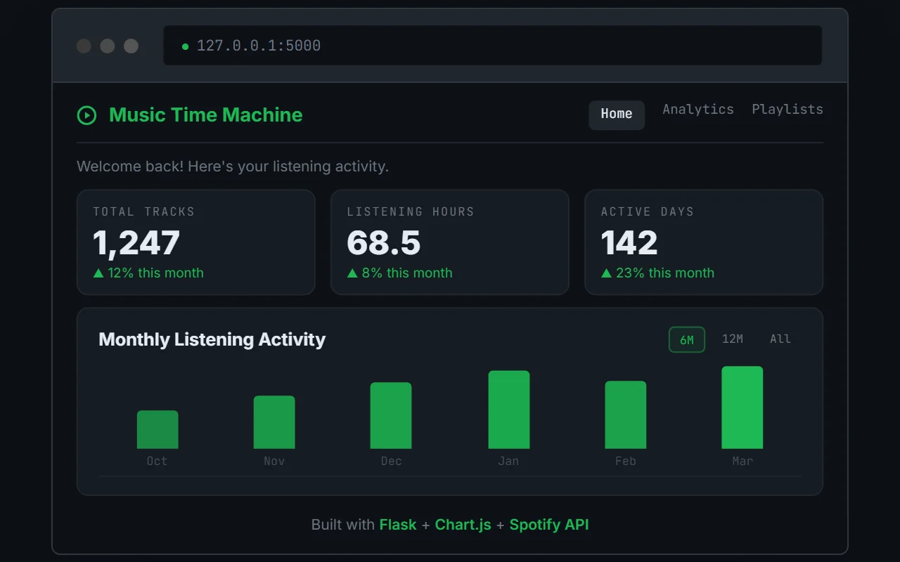 Spotify dashboard project screenshot
