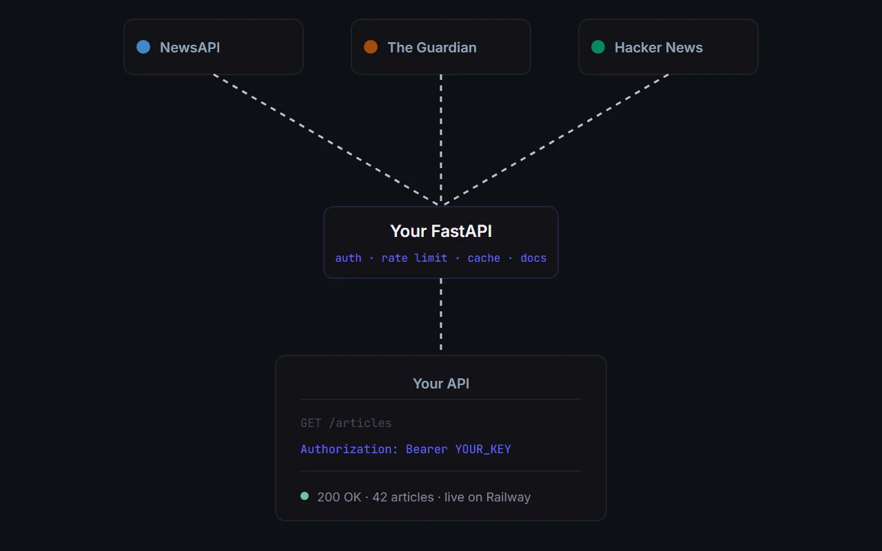Custom API architecture project diagram