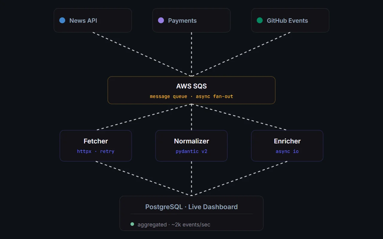 Multi-source analytics architecture: APIs fan in to AWS SQS, three async workers, PostgreSQL dashboard output