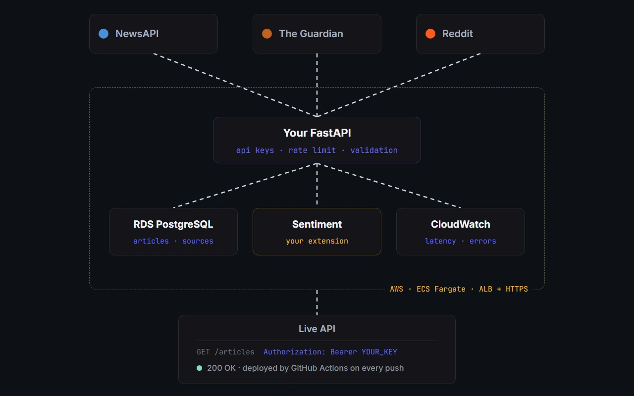 Capstone architecture: NewsAPI, the Guardian and Reddit feed a FastAPI app on AWS ECS Fargate with RDS PostgreSQL, a sentiment extension and CloudWatch, serving a live API deployed by GitHub Actions