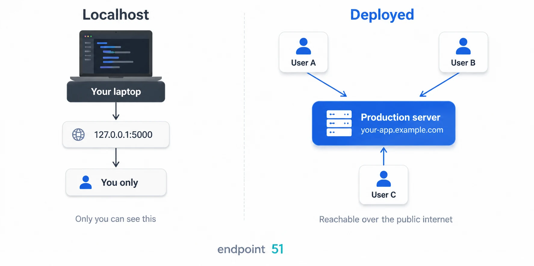 Two-panel comparison. Left: a laptop serving a Flask app at 127.0.0.1:5000, reachable only by you. Right: a public production server at your-app.example.com reachable by multiple users over the internet.