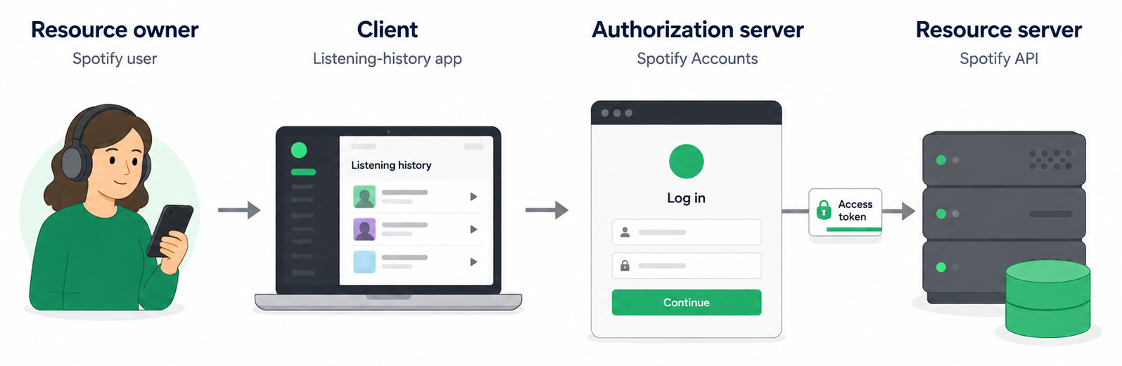 Four roles left to right: a Spotify user (resource owner), a listening-history app on a laptop (client), the Spotify Accounts login page (authorization server), and the Spotify API servers (resource server). An access token passes from the login step to the API servers.