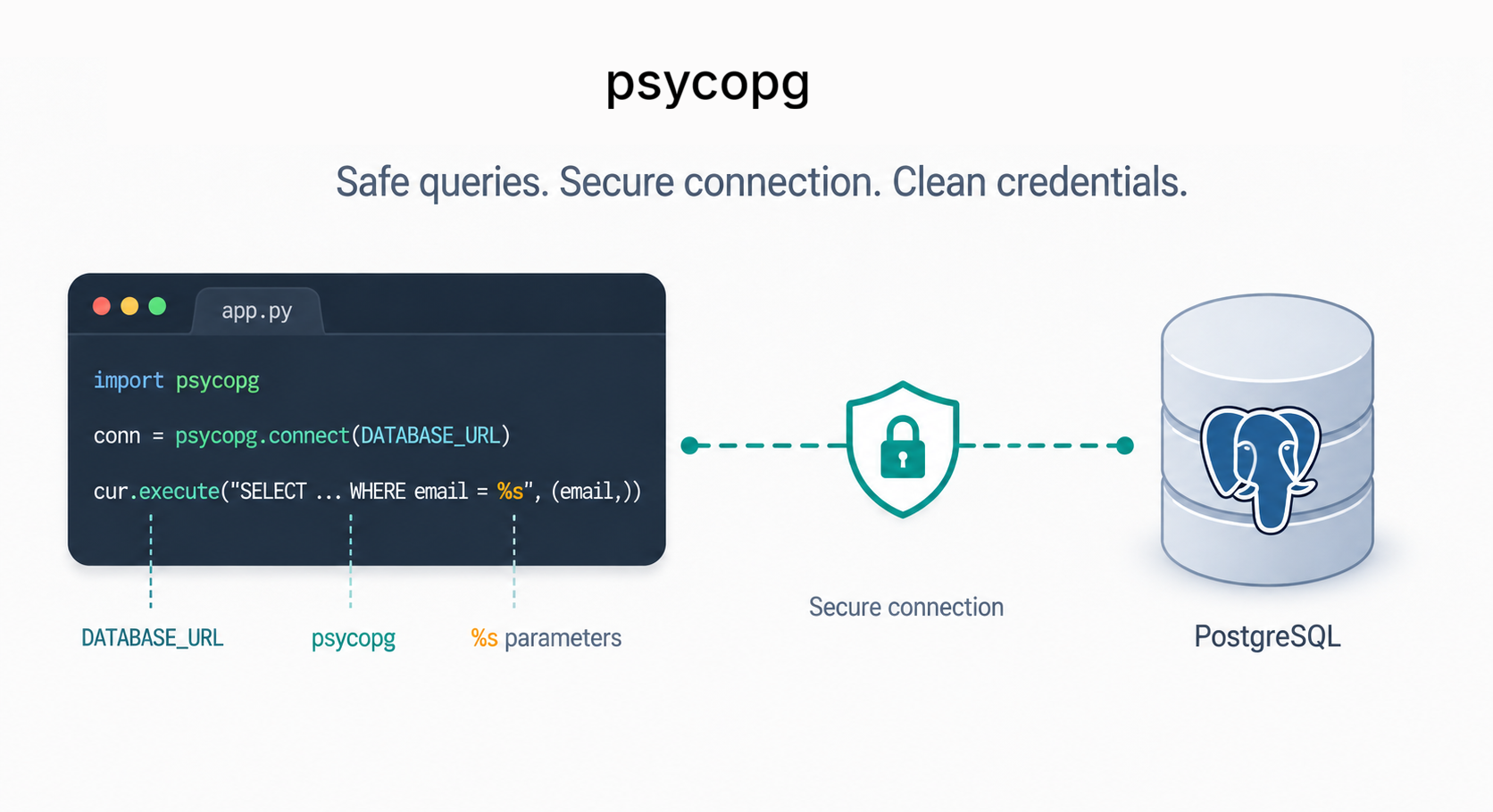 Python safely talking to PostgreSQL: an app.py script uses psycopg to connect with credentials from DATABASE_URL and run a parameterized query with a %s placeholder, over a secure connection to a PostgreSQL database.