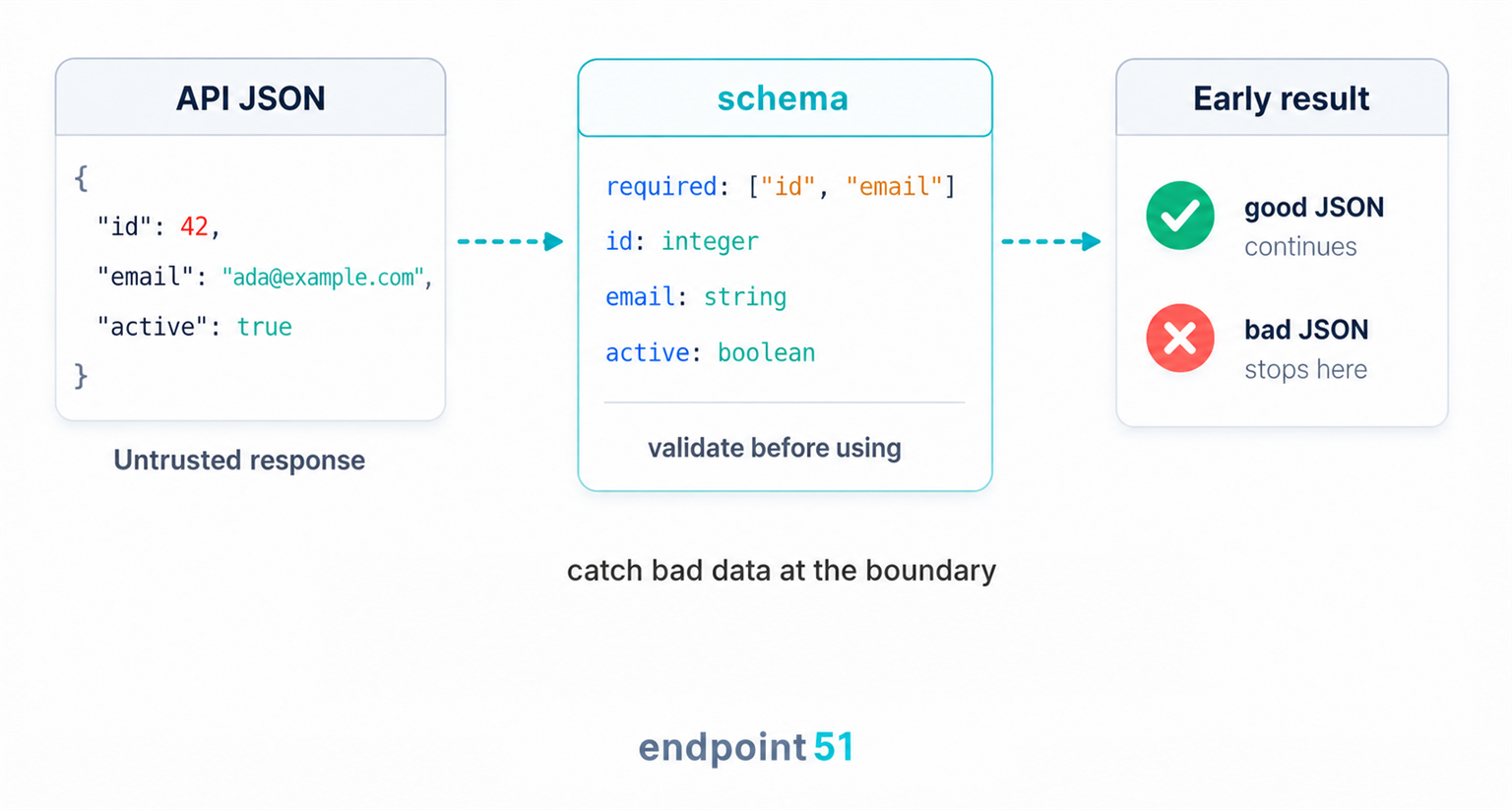 An example API JSON response passes through a schema that requires id and email and defines expected types, so good JSON continues and bad JSON stops at the boundary.