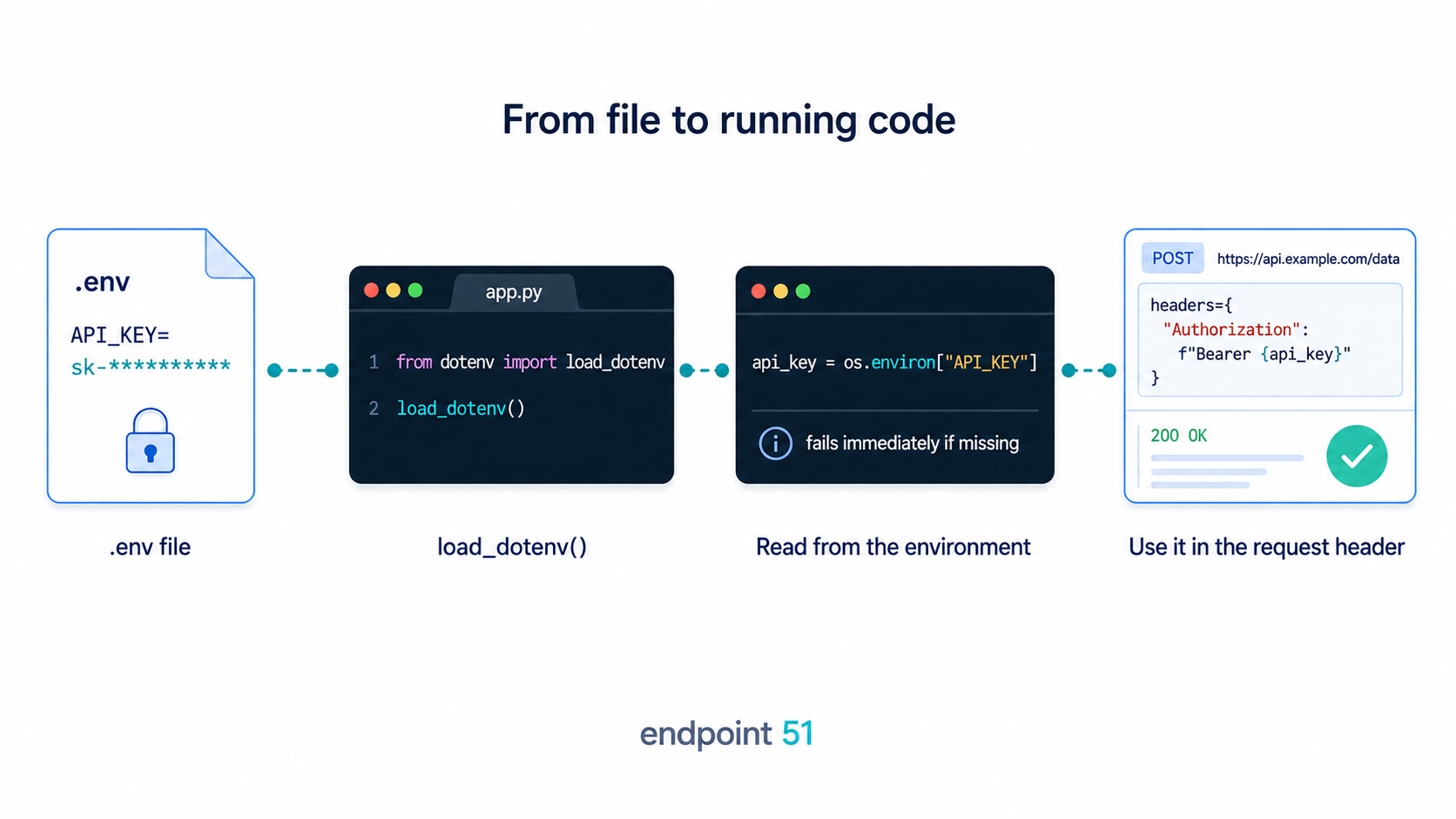 The python-dotenv flow: a .env file holding masked API keys (kept out of git) is read by load_dotenv() into the process environment (os.environ), where app.py reads each value by name with os.getenv("API_KEY").