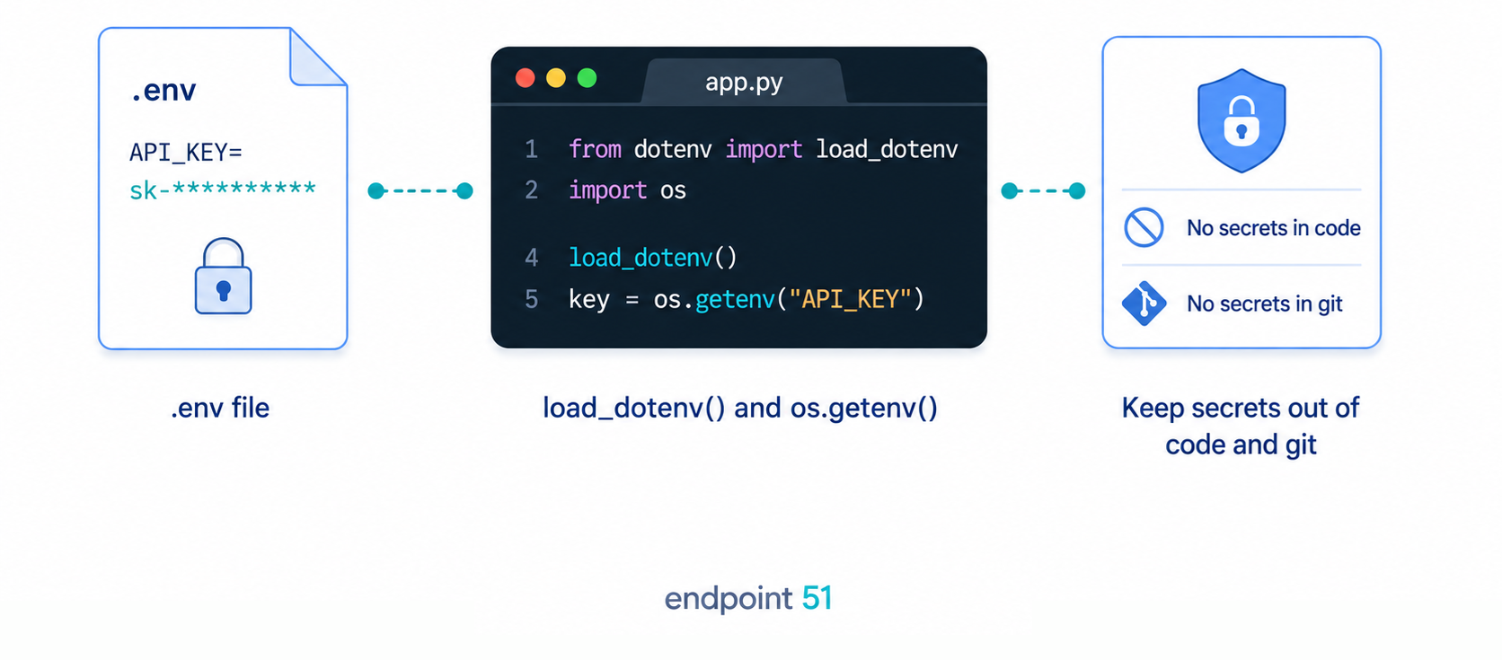 A .env file holding a masked API_KEY feeds load_dotenv() and os.getenv() in your code, keeping secrets out of your code and out of git.