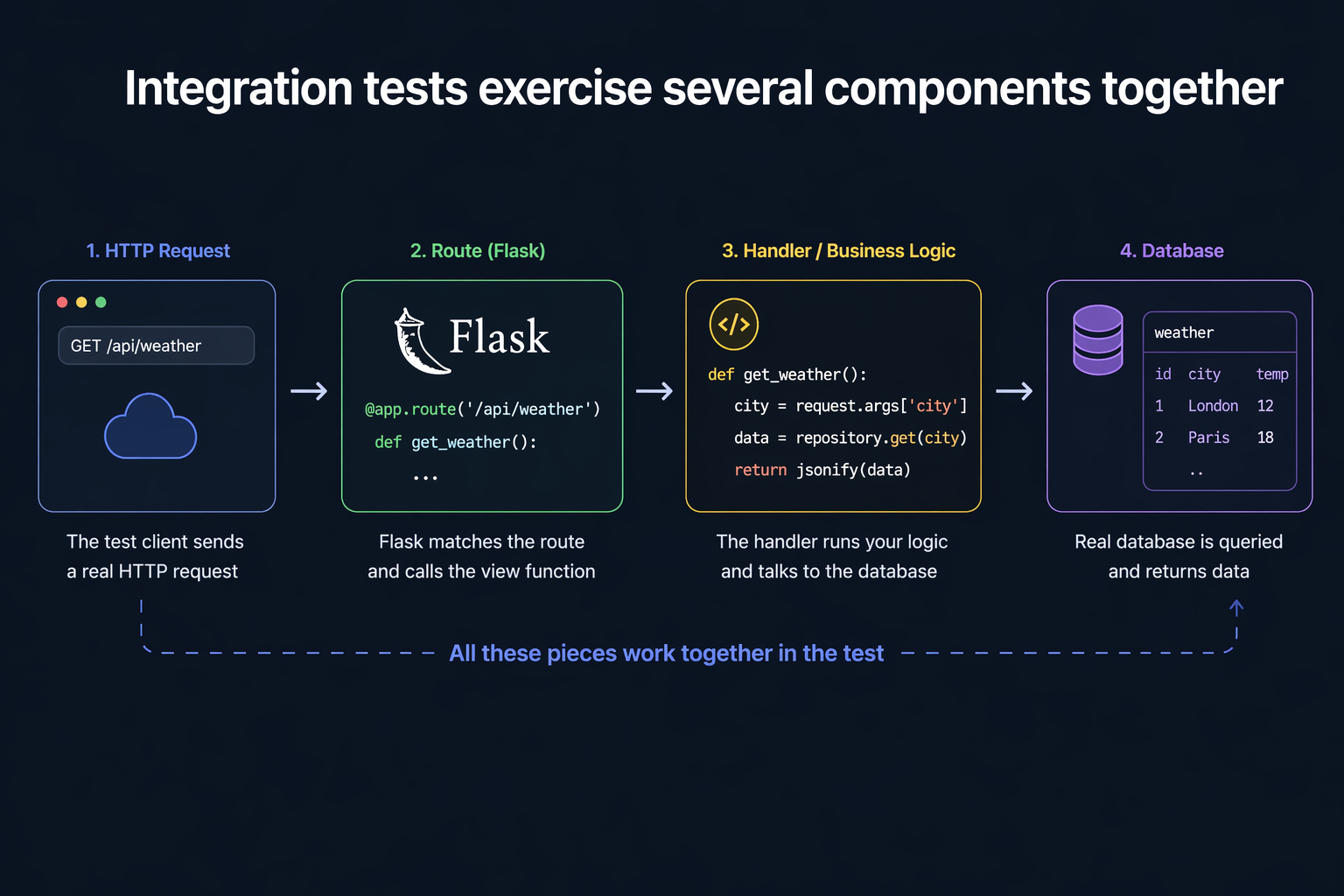 Diagram titled 'Integration tests exercise several components together' showing a four-panel horizontal flow: an HTTP Request panel with GET /api/weather, a Flask route panel with @app.route('/api/weather'), a handler panel calling repository.get(city), and a database panel showing weather data for London and Paris, tied together by a dashed line labelled 'All these pieces work together in the test'.